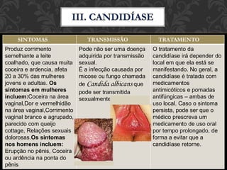SINTOMAS TRANSMISSÃO TRATAMENTO
Produz corrimento
semelhante a leite
coalhado, que causa muita
coceira e ardencia, afeta
20 a 30% das mulheres
jovens e adultas. Os
sintomas em mulheres
incluem:Coceira na área
vaginal,Dor e vermelhidão
na área vaginal,Corrimento
vaginal branco e agrupado,
parecido com queijo
cottage, Relações sexuais
dolorosas.Os sintomas
nos homens incluem:
Erupção no pênis, Coceira
ou ardência na ponta do
pênis
Pode não ser uma doença
adquirida por transmissão
sexual.
É a infecção causada por
micose ou fungo chamada
de Candida albicans que
pode ser transmitida
sexualmente.
O tratamento da
candidíase irá depender do
local em que ela está se
manifestando. No geral, a
candidíase é tratada com
medicamentos
antimicóticos e pomadas
antifúngicas – ambas de
uso local. Caso o sintoma
persista, pode ser que o
médico prescreva um
medicamento de uso oral
por tempo prolongado, de
forma a evitar que a
candidíase retorne.
 