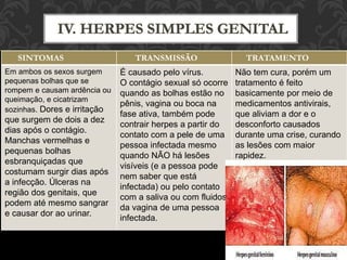 SINTOMAS TRANSMISSÃO TRATAMENTO
Em ambos os sexos surgem
pequenas bolhas que se
rompem e causam ardência ou
queimação, e cicatrizam
sozinhas. Dores e irritação
que surgem de dois a dez
dias após o contágio.
Manchas vermelhas e
pequenas bolhas
esbranquiçadas que
costumam surgir dias após
a infecção. Úlceras na
região dos genitais, que
podem até mesmo sangrar
e causar dor ao urinar.
É causado pelo vírus.
O contágio sexual só ocorre
quando as bolhas estão no
pênis, vagina ou boca na
fase ativa, também pode
contrair herpes a partir do
contato com a pele de uma
pessoa infectada mesmo
quando NÃO há lesões
visíveis (e a pessoa pode
nem saber que está
infectada) ou pelo contato
com a saliva ou com fluidos
da vagina de uma pessoa
infectada.
Não tem cura, porém um
tratamento é feito
basicamente por meio de
medicamentos antivirais,
que aliviam a dor e o
desconforto causados
durante uma crise, curando
as lesões com maior
rapidez.
 