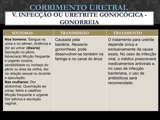 SINTOMAS TRANSMISSÃO TRATAMENTO
Nos homens: Sangue na
urina e no sêmen, Ardência e
dor ao urinar (disúria)
Secreção no pênis,
febre(rara) Micção frequente
e urgente coceira,
sensibilidade ou inchaço do
pênis ou área da virilha, dor
na relação sexual ou durante
a ejaculação.
Nas mulheres: Dor
abdominal, Queimação ao
urinar, febre e calafrios
Micção frequente e urgente
Dor pélvica e secreção
vaginal.
Causada pela
bactéria Nesseria
gonorrheae, pode
desenvolver-se também na
faringe e no canal do ânus
O tratamento para uretrite
depende única e
exclusivamente da causa
exata. No caso de infecção
viral, o médico prescreverá
medicamentos antivirais e,
no caso de infecção
bacteriana, o uso de
antibióticos será
recomendado.
 