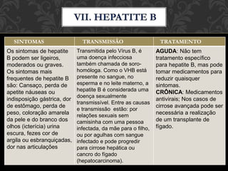 SINTOMAS TRANSMISSÃO TRATAMENTO
Os sintomas de hepatite
B podem ser ligeiros,
moderados ou graves.
Os sintomas mais
frequentes de hepatite B
são: Cansaço, perda de
apetite náuseas ou
indisposição gástrica, dor
de estômago, perda de
peso, coloração amarela
da pele e do branco dos
olhos (icterícia) urina
escura, fezes cor de
argila ou esbranquiçadas,
dor nas articulações
Transmitida pelo Vírus B, é
uma doença infecciosa
também chamada de soro-
homóloga. Como o VHB está
presente no sangue, no
esperma e no leite materno, a
hepatite B é considerada uma
doença sexualmente
transmissível. Entre as causas
e transmissão estão: por
relações sexuais sem
camisinha com uma pessoa
infectada, da mãe para o filho,
ou por agulhas com sangue
infectado e pode progredir
para cirrose hepática ou
cancro do fígado
(hepatocarcinoma).
AGUDA: Não tem
tratamento específico
para hepatite B, mas pode
tomar medicamentos para
reduzir quaisquer
sintomas.
CRÔNICA: Medicamentos
antivirais; Nos casos de
cirrose avançada pode ser
necessária a realização
de um transplante de
fígado.
 