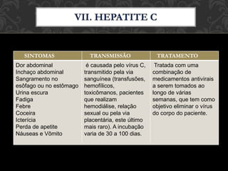 SINTOMAS TRANSMISSÃO TRATAMENTO
Dor abdominal
Inchaço abdominal
Sangramento no
esôfago ou no estômago
Urina escura
Fadiga
Febre
Coceira
Icterícia
Perda de apetite
Náuseas e Vômito
é causada pelo vírus C,
transmitido pela via
sanguínea (transfusões,
hemofílicos,
toxicômanos, pacientes
que realizam
hemodiálise, relação
sexual ou pela via
placentária, este último
mais raro). A incubação
varia de 30 a 100 dias.
Tratada com uma
combinação de
medicamentos antivirais
a serem tomados ao
longo de várias
semanas, que tem como
objetivo eliminar o vírus
do corpo do paciente.
 