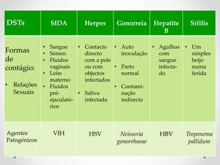 DSTs            SIDA         Herpes     Gonorreia     Hepatite     Sífilis
                                                        B

              • Sangue     • Contacto • Auto         • Agulhas    • Um
Formas        • Sémen        directo      inoculação   com          simples
de            • Fluidos      com a pele                sangue       beijo
contágio:       vaginais     ou com     • Parto        infecta-     numa
              • Leite        objectos     normal       do           ferida
                materno      infectados
• Relações    • Fluidos                 • Contami-
  Sexuais       pré-       • Saliva       nação
                ejaculató-   infectada    indirecta
                rios



Agentes          VIH          HSV        Neisseria     HBV        Treponema
Patogénicos                             gonorrhoeae                pallidum
 