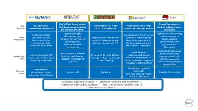 Dell Solutions Tour 2015 Dells Storage strategi Et Hav Av Mulighet 