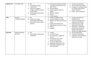 Hepatite B e C   Vírus (HBV, HCV)      •   DST                            •   Icterícia (extravasamento da bílis   •   Uso de preservarvativos.
                                       •   Transfusão de sangue               no sangue e amarelamento dos         •   Uso de material esterilizado.
                                           contaminado.                       olhos e pele)                        •   O sangue em transfusões deve
                                       •   Contato com agulhas,           •   Perda de apetite                         ser testado (verificado por
                                           seringas e objetos cortantes   •   Hepatomegalia (inchaço do                exames próprios).
                                           contaminados.                      fígado)                              •   Vacina – para a Hepatite B
                                       •   Transmissão vertical através   •   Náuseas, cefaléia).
                                           da placenta.                   •   Vômito
                                                                          •   Cirrose hepática.
Sífilis          Bactéria:             •   DST                            •   Feridas nos órgãos sexuais.          •   Uso de preservativo nas
                 Treponema palidum     •   Contato com sangue             •   Uretrite (ardência ao urinar)            relações sexuais.
                                           contaminado (transfusão)       •   Manchas vermelhas (vesículas) no     •   Controle e procedência de
                                       •   Transmissão vertical através       corpo.                                   sangue para transfusão.
                                           placenta.                      •   Enfraquecimento de ossos.            •   Tratamento para a mãe
                                                                          •   Degeneração do sistema nervoso.          (gestante)contaminada.
                                                                          •   Paralisia                            •   Tratamento – Antibióticos
                                                                          •   Cegueira                                 (primeira fase da doença:
                                                                                                                       quando ainda restrita a
                                                                                                                       sintomas nos órgãos sexuais).
Gonorréia        Bactéria: Neisseria   •   DST                            •   Uretrite                             •   Uso de preservativos.
                 gorronea              •   Transmissão vertical através   •   Corrimento turvo                     •   Tratamento da gestante.
                                           da placenta.                   •   Dor estomacal e na região do         •   Tratamento com antibióticos
                                                                              escroto.                                 (eficiente na 1ª fase).
                                                                          •   Em mulheres há um maior
                                                                              período assintomático.
                                                                          •   Feridas na região genital.
                                                                          •   Degradação epitelial no corpo.
                                                                          •   Inflamação na garganta e vias
                                                                              áreas superiores.
 