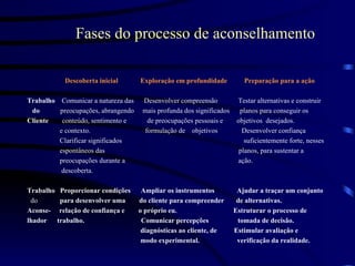 Fases do processo de aconselhamento Descoberta inicial   Exploração em profundidade   Preparação para a ação Trabalho   Comunicar a natureza das  Desenvolver compreensão  Testar alternativas e construir do   preocupações, abrangendo  mais profunda dos significados  planos para conseguir os Cliente  conteúdo, sentimento e  de preocupações pessoais e  objetivos  desejados. e contexto.  formulação de  objetivos  Desenvolver confiança  Clarificar significados  suficientemente forte, nesses espontâneos das  planos, para sustentar a  preocupações durante a  ação. descoberta. Trabalho  Proporcionar condições  Ampliar os instrumentos  Ajudar a traçar um conjunto do   para desenvolver uma  do cliente para compreender  de alternativas. Aconse-  relação de confiança e  o próprio eu.  Estruturar o processo de  lhador  trabalho.  Comunicar percepções  tomada de decisão. diagnósticas ao cliente, de  Estimular avaliação e  modo experimental.  verificação da realidade. 