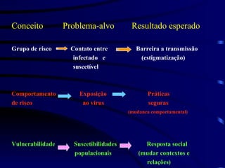 Conceito  Problema-alvo  Resultado esperado Grupo de risco  Contato entre  Barreira a transmissão  infectado  e  (estigmatização) suscetível  Comportamento  Exposição  Práticas  de risco  ao virus  seguras  (mudanca comportamental)  Vulnerabilidade  Suscetibilidades  Resposta social populacionais  (mudar contextos e  relações) 