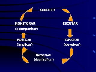   ACOLHER  MONITORAR  ESCUTAR  (acompanhar)  PLANEJAR  EXPLORAR (implicar)  (devolver) INFORMAR (desmistificar) 