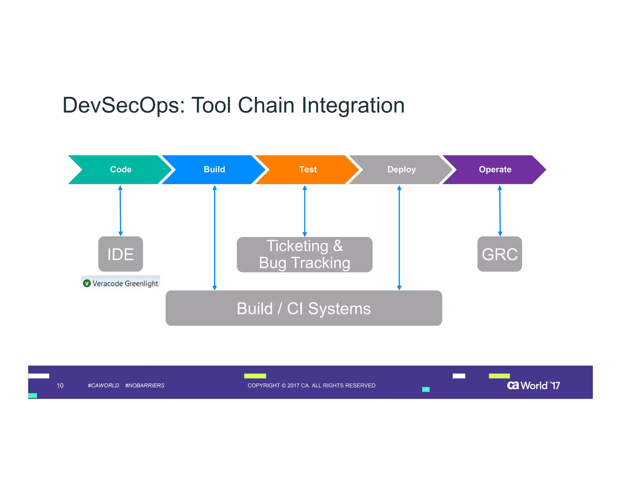 10 COPYRIGHT © 2017 CA. ALL RIGHTS RESERVED#CAWORLD #NOBARRIERS
DevSecOps: Tool Chain Integration
IDE
Build / CI Systems
Ticketing &
Bug Tracking
GRC
Code Build Test Deploy Operate
 