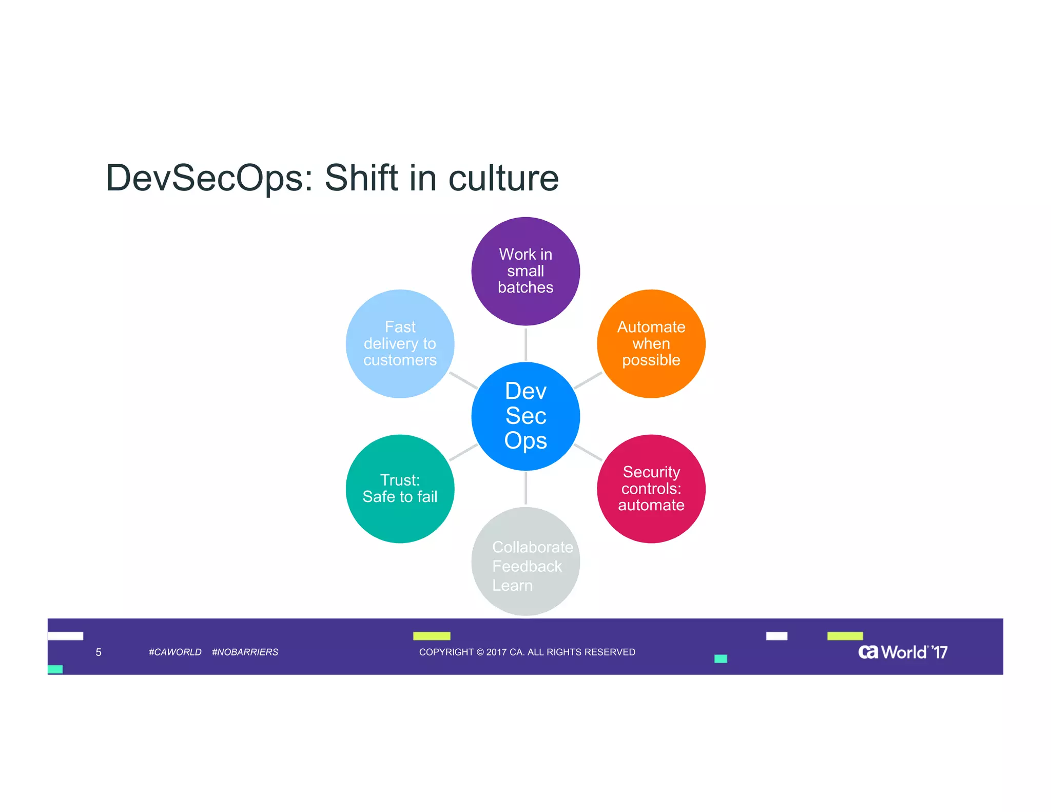 5 COPYRIGHT © 2017 CA. ALL RIGHTS RESERVED#CAWORLD #NOBARRIERS
DevSecOps: Shift in culture
Dev
Sec
Ops
Work in
small
batches
Automate
when
possible
Security
controls:
automate
Trust:
Safe to fail
Fast
delivery to
customers
Collaborate
Feedback
Learn
 