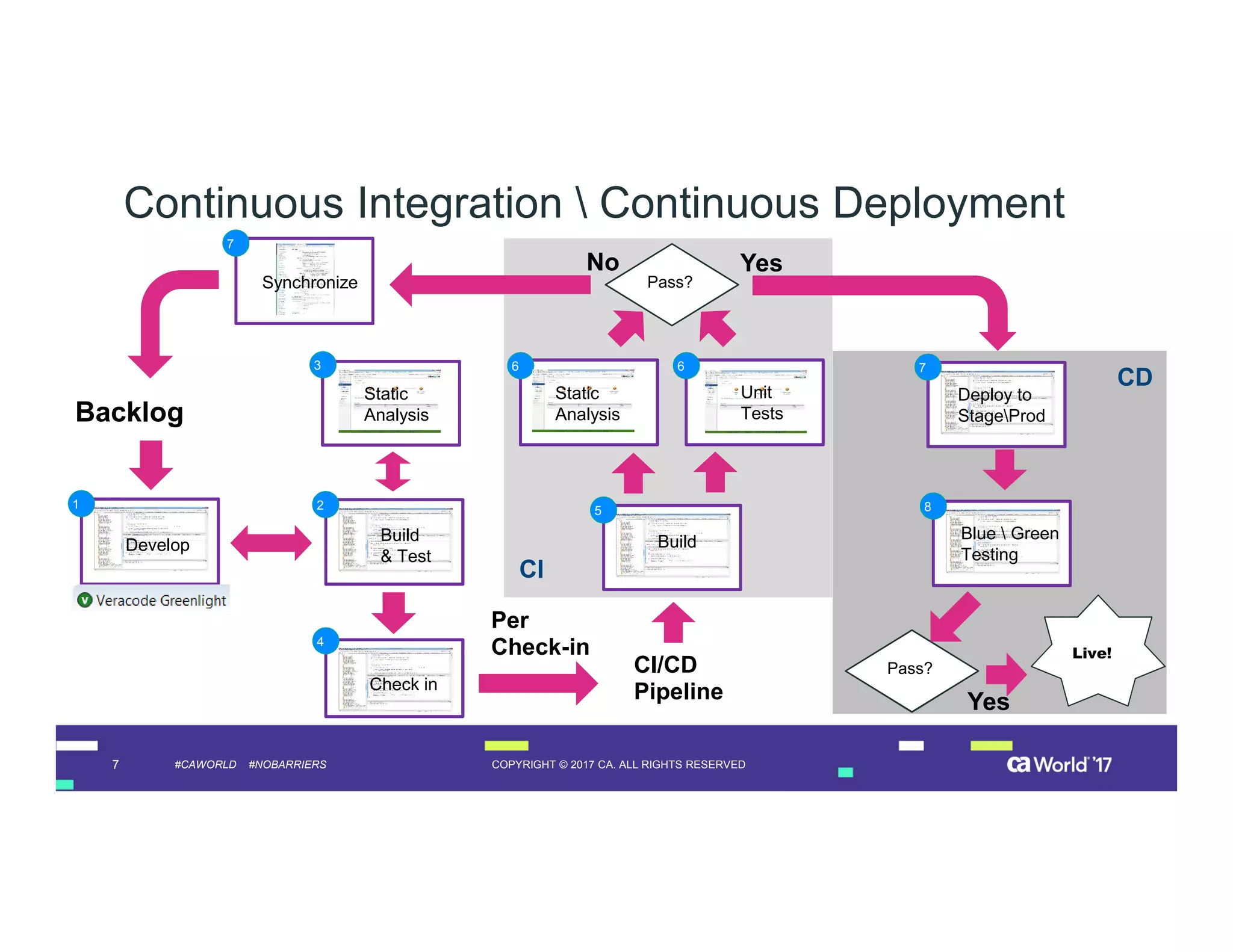7 COPYRIGHT © 2017 CA. ALL RIGHTS RESERVED#CAWORLD #NOBARRIERS
CI
CD
1
Develop
4
Check in
Build
& Test
2
Backlog
Continuous Integration  Continuous Deployment
Pass?
7
Synchronize
No Yes
7
Deploy to
StageProd
6
Static
Analysis
6
Unit
Tests
8
Blue  Green
Testing
Pass?
Yes
Live!
Per
Check-in
5
Build
CI/CD
Pipeline
Static
Analysis
3
 