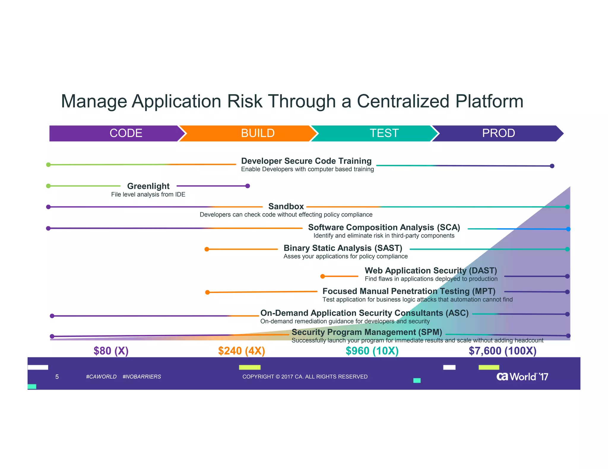 5 COPYRIGHT © 2017 CA. ALL RIGHTS RESERVED#CAWORLD #NOBARRIERS
Manage Application Risk Through a Centralized Platform
$80 (X) $240 (4X) $960 (10X) $7,600 (100X)
CODE BUILD TEST PROD
Greenlight
File level analysis from IDE
Sandbox
Developers can check code without effecting policy compliance
Software Composition Analysis (SCA)
Identify and eliminate risk in third-party components
Binary Static Analysis (SAST)
Asses your applications for policy compliance
Web Application Security (DAST)
Find flaws in applications deployed to production
Focused Manual Penetration Testing (MPT)
Test application for business logic attacks that automation cannot find
Developer Secure Code Training
Enable Developers with computer based training
On-Demand Application Security Consultants (ASC)
On-demand remediation guidance for developers and security
Security Program Management (SPM)
Successfully launch your program for immediate results and scale without adding headcount
 