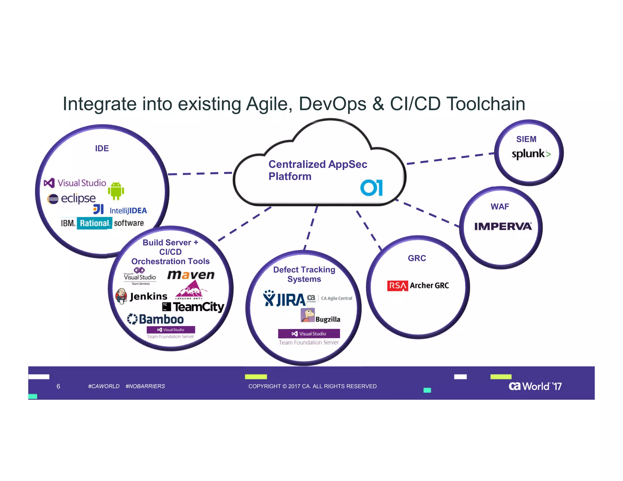 6 COPYRIGHT © 2017 CA. ALL RIGHTS RESERVED#CAWORLD #NOBARRIERS
Integrate into existing Agile, DevOps & CI/CD Toolchain
Centralized AppSec
Platform
 