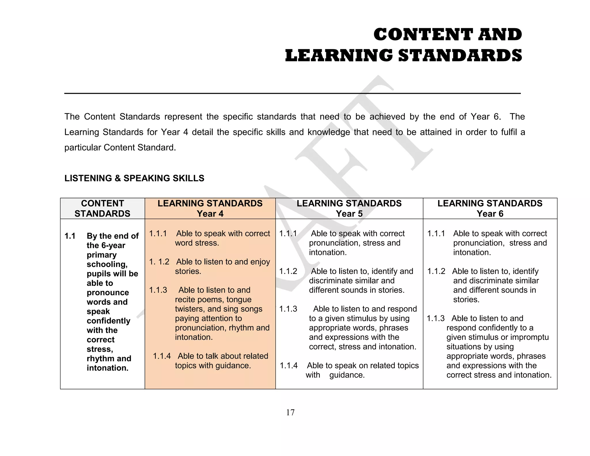 ___________________________________________________
The Content Standards represent the specific standards that need to be achieved by the end of Year 6. The
Learning Standards for Year 4 detail the specific skills and knowledge that need to be attained in order to fulfil a
particular Content Standard.
LISTENING & SPEAKING SKILLS
CONTENT
STANDARDS
LEARNING STANDARDS
Year 4
LEARNING STANDARDS
Year 5
LEARNING STANDARDS
Year 6
1.1 By the end of
the 6-year
primary
schooling,
pupils will be
able to
pronounce
words and
speak
confidently
with the
correct
stress,
rhythm and
intonation.
1.1.1 Able to speak with correct
word stress.
1. 1.2 Able to listen to and enjoy
stories.
1.1.3 Able to listen to and
recite poems, tongue
twisters, and sing songs
paying attention to
pronunciation, rhythm and
intonation.
1.1.4 Able to talk about related
topics with guidance.
1.1.1 Able to speak with correct
pronunciation, stress and
intonation.
1.1.2 Able to listen to, identify and
discriminate similar and
different sounds in stories.
1.1.3 Able to listen to and respond
to a given stimulus by using
appropriate words, phrases
and expressions with the
correct, stress and intonation.
1.1.4 Able to speak on related topics
with guidance.
1.1.1 Able to speak with correct
pronunciation, stress and
intonation.
1.1.2 Able to listen to, identify
and discriminate similar
and different sounds in
stories.
1.1.3 Able to listen to and
respond confidently to a
given stimulus or impromptu
situations by using
appropriate words, phrases
and expressions with the
correct stress and intonation.
CONTENT AND
LEARNING STANDARDS
17
 