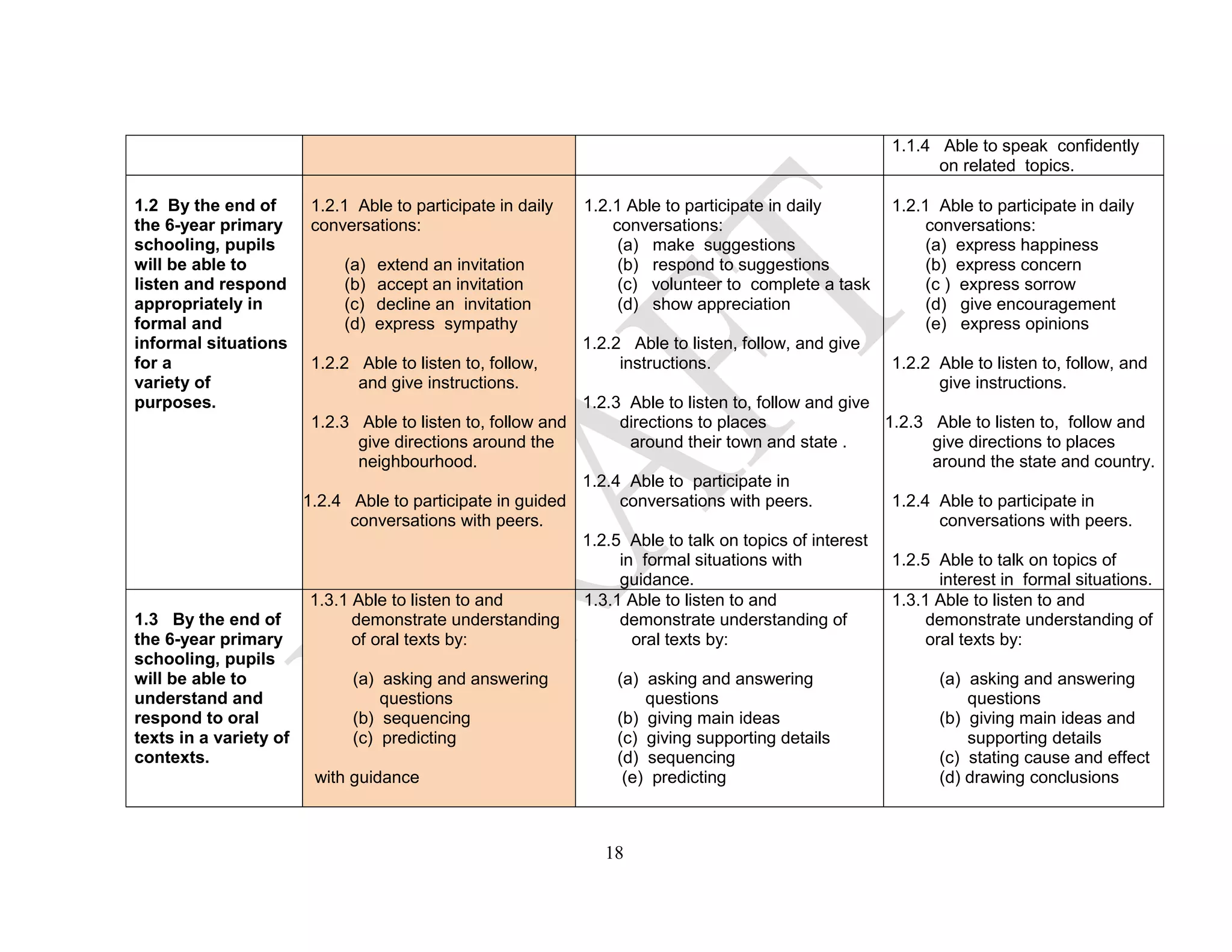 1.1.4 Able to speak confidently
on related topics.
1.2 By the end of
the 6-year primary
schooling, pupils
will be able to
listen and respond
appropriately in
formal and
informal situations
for a
variety of
purposes.
1.2.1 Able to participate in daily
conversations:
(a) extend an invitation
(b) accept an invitation
(c) decline an invitation
(d) express sympathy
1.2.2 Able to listen to, follow,
and give instructions.
1.2.3 Able to listen to, follow and
give directions around the
neighbourhood.
1.2.4 Able to participate in guided
conversations with peers.
1.2.1 Able to participate in daily
conversations:
(a) make suggestions
(b) respond to suggestions
(c) volunteer to complete a task
(d) show appreciation
1.2.2 Able to listen, follow, and give
instructions.
1.2.3 Able to listen to, follow and give
directions to places
around their town and state .
1.2.4 Able to participate in
conversations with peers.
1.2.5 Able to talk on topics of interest
in formal situations with
guidance.
1.2.1 Able to participate in daily
conversations:
(a) express happiness
(b) express concern
(c ) express sorrow
(d) give encouragement
(e) express opinions
1.2.2 Able to listen to, follow, and
give instructions.
1.2.3 Able to listen to, follow and
give directions to places
around the state and country.
1.2.4 Able to participate in
conversations with peers.
1.2.5 Able to talk on topics of
interest in formal situations.
1.3 By the end of
the 6-year primary
schooling, pupils
will be able to
understand and
respond to oral
texts in a variety of
contexts.
1.3.1 Able to listen to and
demonstrate understanding
of oral texts by:
(a) asking and answering
questions
(b) sequencing
(c) predicting
with guidance
1.3.1 Able to listen to and
demonstrate understanding of
oral texts by:
(a) asking and answering
questions
(b) giving main ideas
(c) giving supporting details
(d) sequencing
(e) predicting
1.3.1 Able to listen to and
demonstrate understanding of
oral texts by:
(a) asking and answering
questions
(b) giving main ideas and
supporting details
(c) stating cause and effect
(d) drawing conclusions
18
 