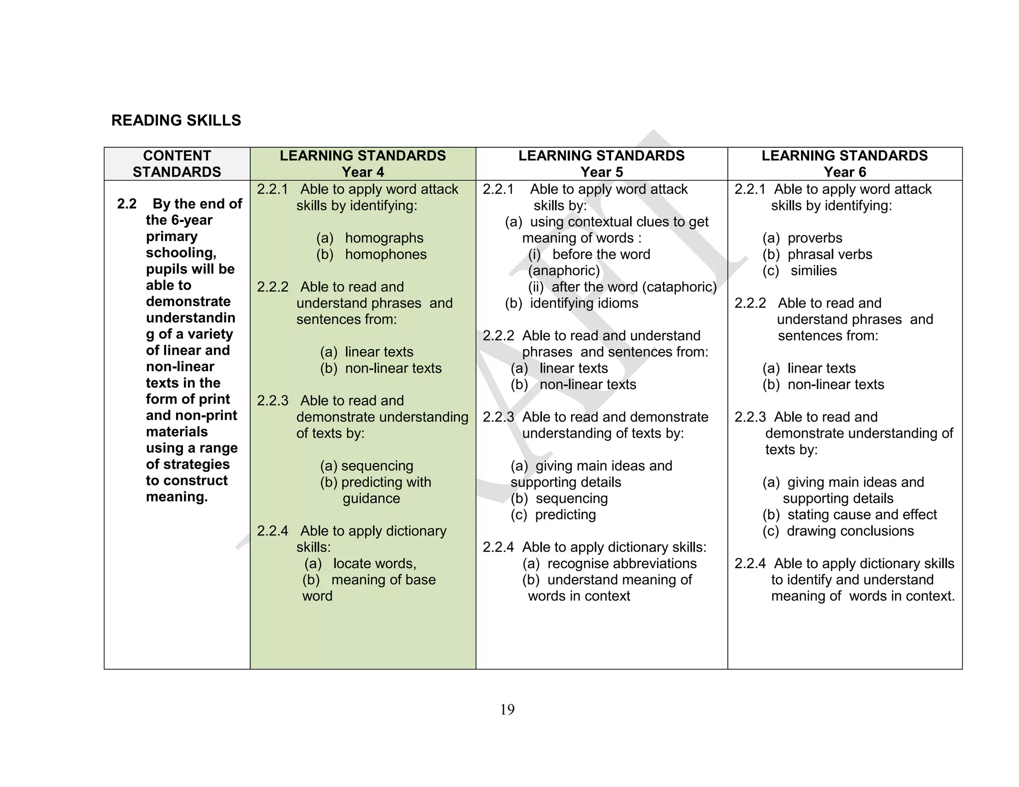 READING SKILLS
CONTENT
STANDARDS
LEARNING STANDARDS
Year 4
LEARNING STANDARDS
Year 5
LEARNING STANDARDS
Year 6
2.2 By the end of
the 6-year
primary
schooling,
pupils will be
able to
demonstrate
understandin
g of a variety
of linear and
non-linear
texts in the
form of print
and non-print
materials
using a range
of strategies
to construct
meaning.
2.2.1 Able to apply word attack
skills by identifying:
(a) homographs
(b) homophones
2.2.2 Able to read and
understand phrases and
sentences from:
(a) linear texts
(b) non-linear texts
2.2.3 Able to read and
demonstrate understanding
of texts by:
(a) sequencing
(b) predicting with
guidance
2.2.4 Able to apply dictionary
skills:
(a) locate words,
(b) meaning of base
word
2.2.1 Able to apply word attack
skills by:
(a) using contextual clues to get
meaning of words :
(i) before the word
(anaphoric)
(ii) after the word (cataphoric)
(b) identifying idioms
2.2.2 Able to read and understand
phrases and sentences from:
(a) linear texts
(b) non-linear texts
2.2.3 Able to read and demonstrate
understanding of texts by:
(a) giving main ideas and
supporting details
(b) sequencing
(c) predicting
2.2.4 Able to apply dictionary skills:
(a) recognise abbreviations
(b) understand meaning of
words in context
2.2.1 Able to apply word attack
skills by identifying:
(a) proverbs
(b) phrasal verbs
(c) similies
2.2.2 Able to read and
understand phrases and
sentences from:
(a) linear texts
(b) non-linear texts
2.2.3 Able to read and
demonstrate understanding of
texts by:
(a) giving main ideas and
supporting details
(b) stating cause and effect
(c) drawing conclusions
2.2.4 Able to apply dictionary skills
to identify and understand
meaning of words in context.
19
 