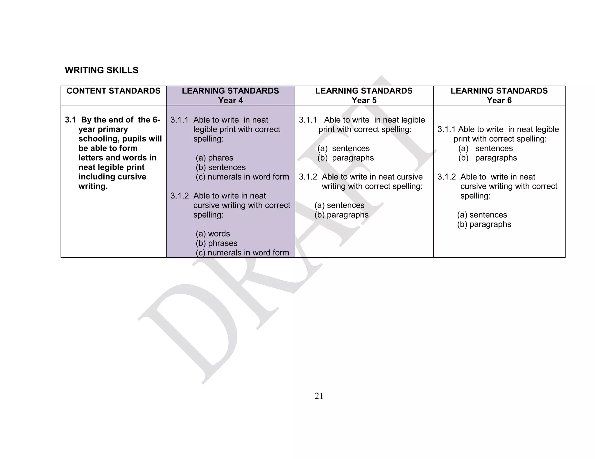 WRITING SKILLS
CONTENT STANDARDS LEARNING STANDARDS
Year 4
LEARNING STANDARDS
Year 5
LEARNING STANDARDS
Year 6
3.1 By the end of the 6-
year primary
schooling, pupils will
be able to form
letters and words in
neat legible print
including cursive
writing.
3.1.1 Able to write in neat
legible print with correct
spelling:
(a) phares
(b) sentences
(c) numerals in word form
3.1.2 Able to write in neat
cursive writing with correct
spelling:
(a) words
(b) phrases
(c) numerals in word form
3.1.1 Able to write in neat legible
print with correct spelling:
(a) sentences
(b) paragraphs
3.1.2 Able to write in neat cursive
writing with correct spelling:
(a) sentences
(b) paragraphs
3.1.1 Able to write in neat legible
print with correct spelling:
(a) sentences
(b) paragraphs
3.1.2 Able to write in neat
cursive writing with correct
spelling:
(a) sentences
(b) paragraphs
21
 