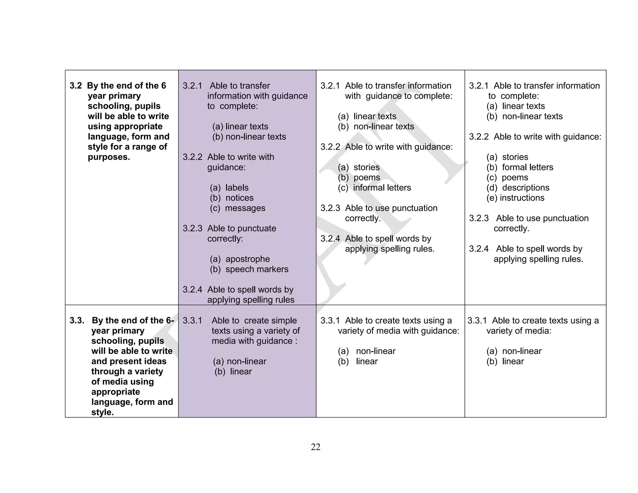 3.2 By the end of the 6
year primary
schooling, pupils
will be able to write
using appropriate
language, form and
style for a range of
purposes.
3.2.1 Able to transfer
information with guidance
to complete:
(a) linear texts
(b) non-linear texts
3.2.2 Able to write with
guidance:
(a) labels
(b) notices
(c) messages
3.2.3 Able to punctuate
correctly:
(a) apostrophe
(b) speech markers
3.2.4 Able to spell words by
applying spelling rules
3.2.1 Able to transfer information
with guidance to complete:
(a) linear texts
(b) non-linear texts
3.2.2 Able to write with guidance:
(a) stories
(b) poems
(c) informal letters
3.2.3 Able to use punctuation
correctly.
3.2.4 Able to spell words by
applying spelling rules.
3.2.1 Able to transfer information
to complete:
(a) linear texts
(b) non-linear texts
3.2.2 Able to write with guidance:
(a) stories
(b) formal letters
(c) poems
(d) descriptions
(e) instructions
3.2.3 Able to use punctuation
correctly.
3.2.4 Able to spell words by
applying spelling rules.
3.3. By the end of the 6-
year primary
schooling, pupils
will be able to write
and present ideas
through a variety
of media using
appropriate
language, form and
style.
3.3.1 Able to create simple
texts using a variety of
media with guidance :
(a) non-linear
(b) linear
3.3.1 Able to create texts using a
variety of media with guidance:
(a) non-linear
(b) linear
3.3.1 Able to create texts using a
variety of media:
(a) non-linear
(b) linear
22
 