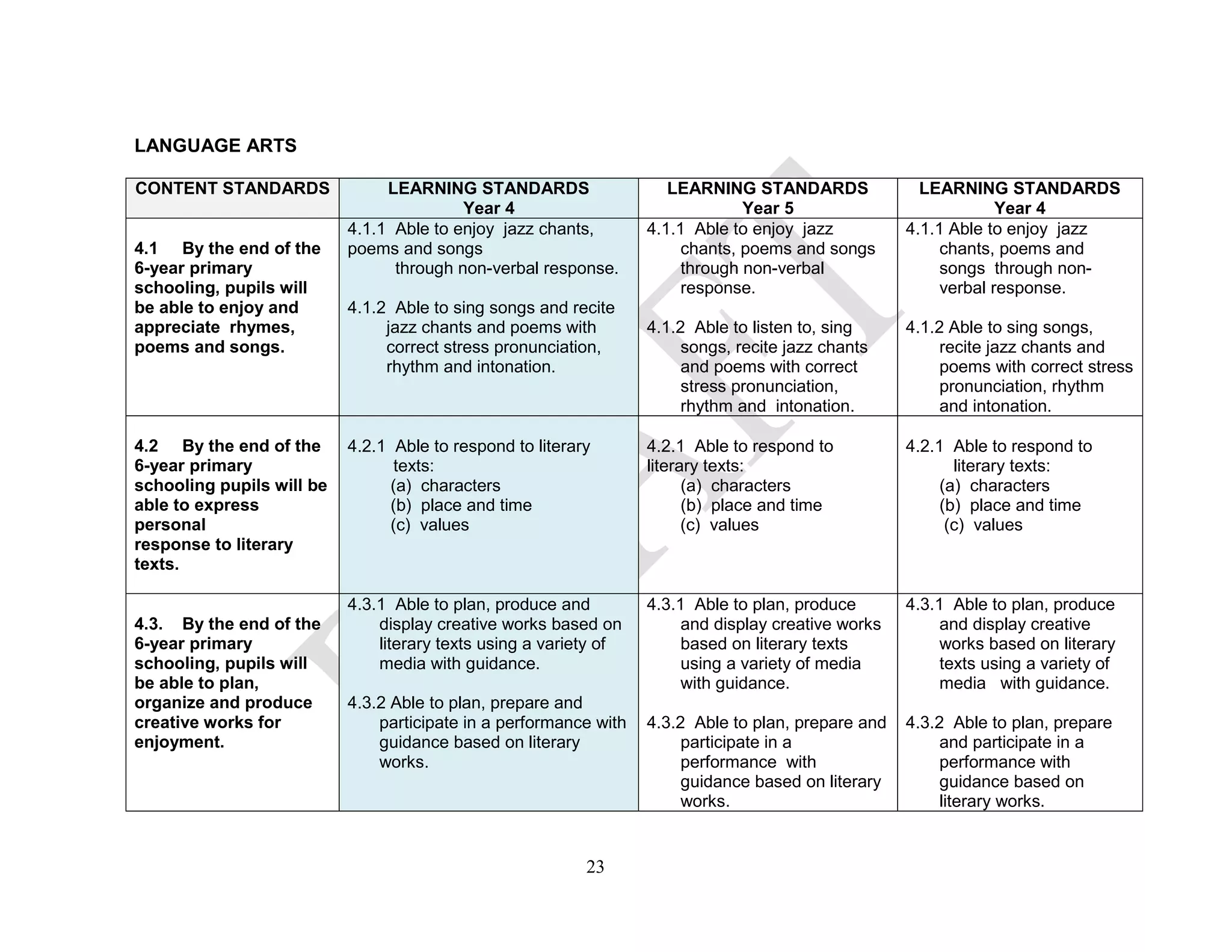 LANGUAGE ARTS
CONTENT STANDARDS LEARNING STANDARDS
Year 4
LEARNING STANDARDS
Year 5
LEARNING STANDARDS
Year 4
4.1 By the end of the
6-year primary
schooling, pupils will
be able to enjoy and
appreciate rhymes,
poems and songs.
4.1.1 Able to enjoy jazz chants,
poems and songs
through non-verbal response.
4.1.2 Able to sing songs and recite
jazz chants and poems with
correct stress pronunciation,
rhythm and intonation.
4.1.1 Able to enjoy jazz
chants, poems and songs
through non-verbal
response.
4.1.2 Able to listen to, sing
songs, recite jazz chants
and poems with correct
stress pronunciation,
rhythm and intonation.
4.1.1 Able to enjoy jazz
chants, poems and
songs through non-
verbal response.
4.1.2 Able to sing songs,
recite jazz chants and
poems with correct stress
pronunciation, rhythm
and intonation.
4.2 By the end of the
6-year primary
schooling pupils will be
able to express
personal
response to literary
texts.
4.2.1 Able to respond to literary
texts:
(a) characters
(b) place and time
(c) values
4.2.1 Able to respond to
literary texts:
(a) characters
(b) place and time
(c) values
4.2.1 Able to respond to
literary texts:
(a) characters
(b) place and time
(c) values
4.3. By the end of the
6-year primary
schooling, pupils will
be able to plan,
organize and produce
creative works for
enjoyment.
4.3.1 Able to plan, produce and
display creative works based on
literary texts using a variety of
media with guidance.
4.3.2 Able to plan, prepare and
participate in a performance with
guidance based on literary
works.
4.3.1 Able to plan, produce
and display creative works
based on literary texts
using a variety of media
with guidance.
4.3.2 Able to plan, prepare and
participate in a
performance with
guidance based on literary
works.
4.3.1 Able to plan, produce
and display creative
works based on literary
texts using a variety of
media with guidance.
4.3.2 Able to plan, prepare
and participate in a
performance with
guidance based on
literary works.
23
 