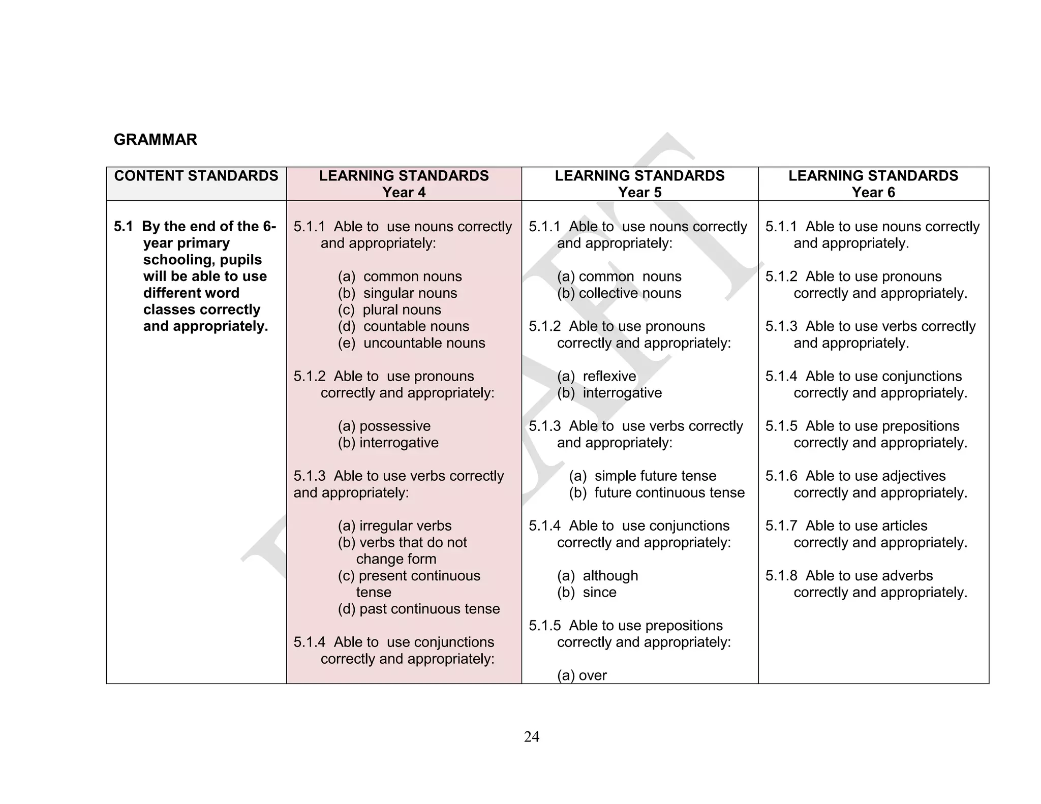 GRAMMAR
CONTENT STANDARDS LEARNING STANDARDS
Year 4
LEARNING STANDARDS
Year 5
LEARNING STANDARDS
Year 6
5.1 By the end of the 6-
year primary
schooling, pupils
will be able to use
different word
classes correctly
and appropriately.
5.1.1 Able to use nouns correctly
and appropriately:
(a) common nouns
(b) singular nouns
(c) plural nouns
(d) countable nouns
(e) uncountable nouns
5.1.2 Able to use pronouns
correctly and appropriately:
(a) possessive
(b) interrogative
5.1.3 Able to use verbs correctly
and appropriately:
(a) irregular verbs
(b) verbs that do not
change form
(c) present continuous
tense
(d) past continuous tense
5.1.4 Able to use conjunctions
correctly and appropriately:
5.1.1 Able to use nouns correctly
and appropriately:
(a) common nouns
(b) collective nouns
5.1.2 Able to use pronouns
correctly and appropriately:
(a) reflexive
(b) interrogative
5.1.3 Able to use verbs correctly
and appropriately:
(a) simple future tense
(b) future continuous tense
5.1.4 Able to use conjunctions
correctly and appropriately:
(a) although
(b) since
5.1.5 Able to use prepositions
correctly and appropriately:
(a) over
5.1.1 Able to use nouns correctly
and appropriately.
5.1.2 Able to use pronouns
correctly and appropriately.
5.1.3 Able to use verbs correctly
and appropriately.
5.1.4 Able to use conjunctions
correctly and appropriately.
5.1.5 Able to use prepositions
correctly and appropriately.
5.1.6 Able to use adjectives
correctly and appropriately.
5.1.7 Able to use articles
correctly and appropriately.
5.1.8 Able to use adverbs
correctly and appropriately.
24
 