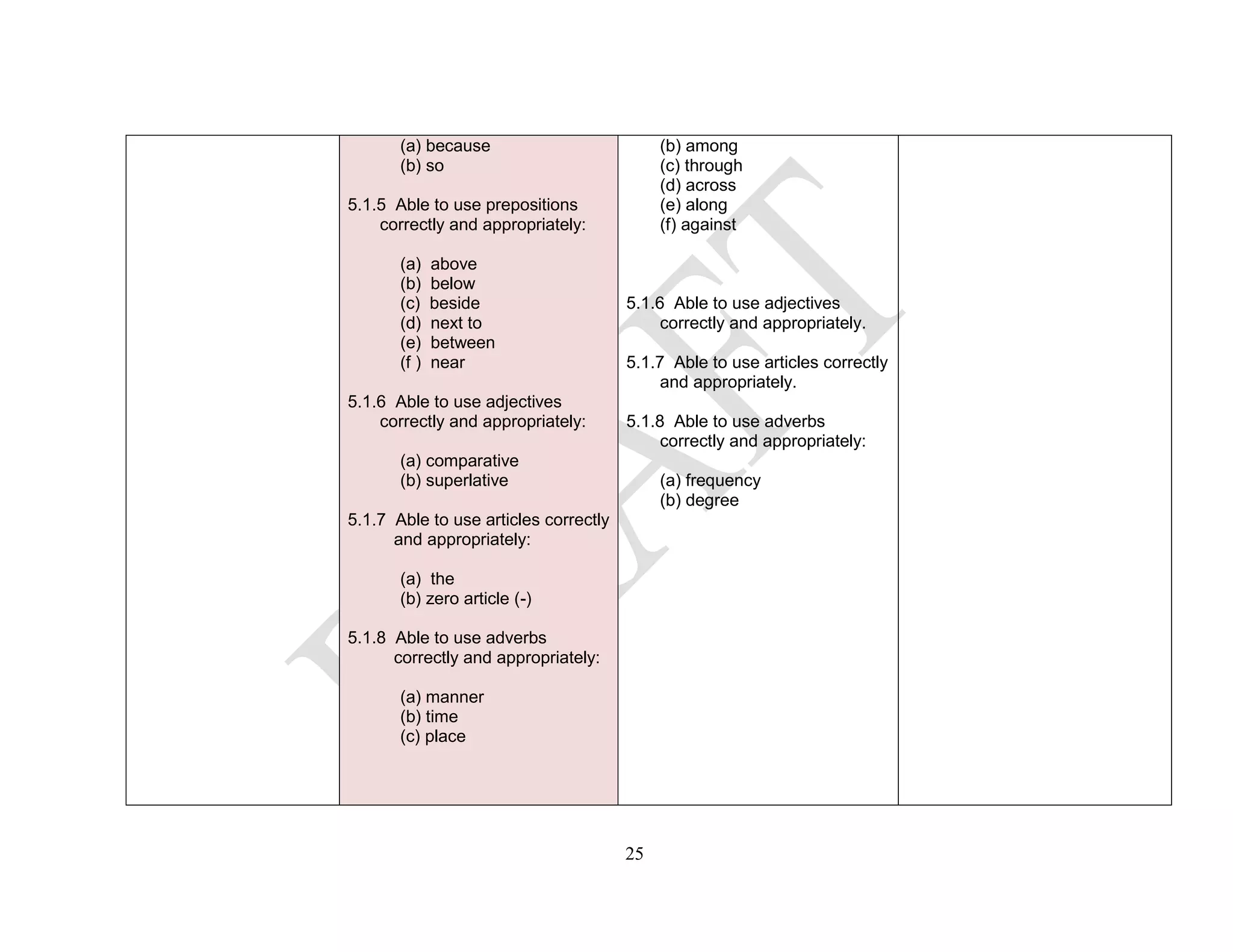 (a) because
(b) so
5.1.5 Able to use prepositions
correctly and appropriately:
(a) above
(b) below
(c) beside
(d) next to
(e) between
(f ) near
5.1.6 Able to use adjectives
correctly and appropriately:
(a) comparative
(b) superlative
5.1.7 Able to use articles correctly
and appropriately:
(a) the
(b) zero article (-)
5.1.8 Able to use adverbs
correctly and appropriately:
(a) manner
(b) time
(c) place
(b) among
(c) through
(d) across
(e) along
(f) against
5.1.6 Able to use adjectives
correctly and appropriately.
5.1.7 Able to use articles correctly
and appropriately.
5.1.8 Able to use adverbs
correctly and appropriately:
(a) frequency
(b) degree
25
 