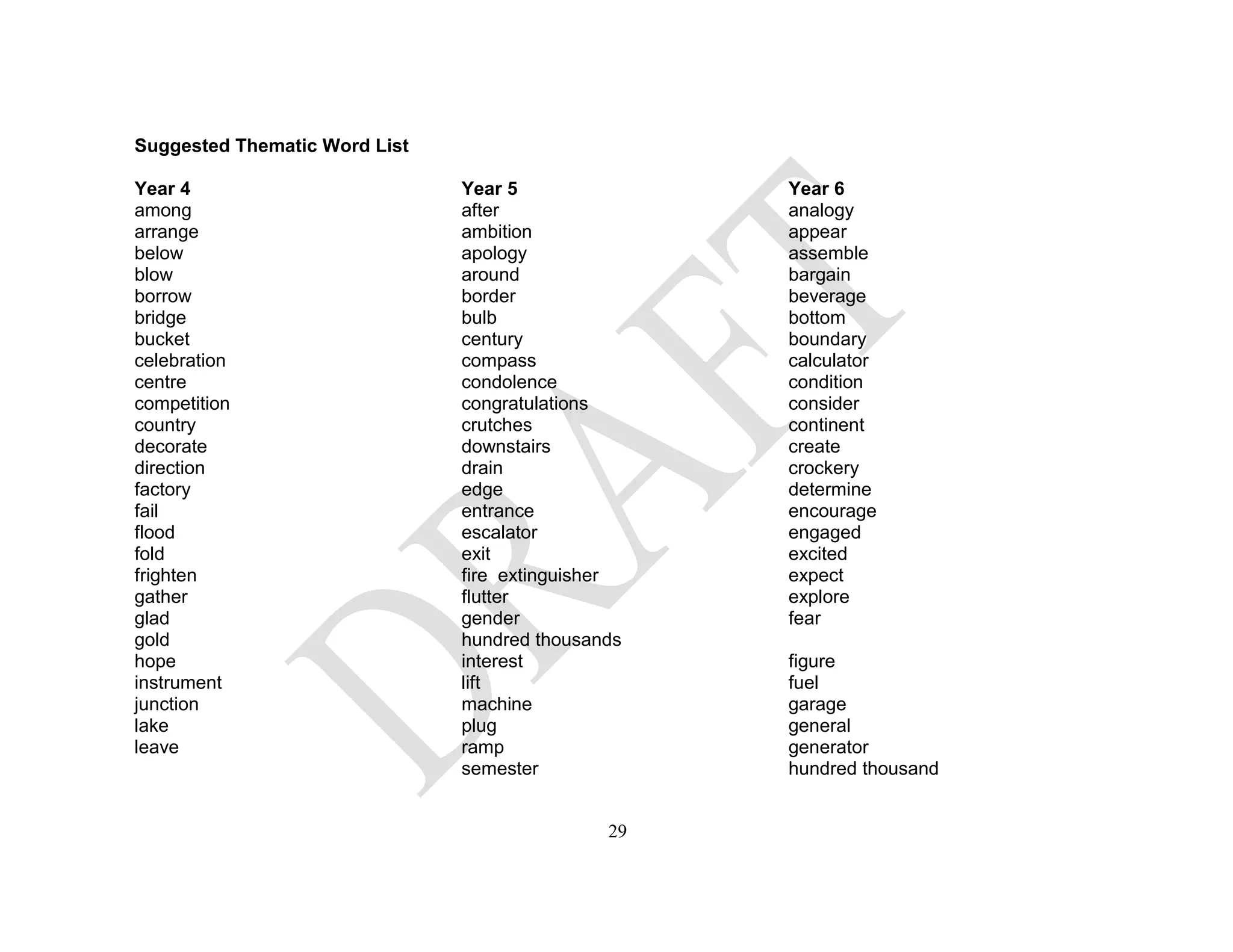 Suggested Thematic Word List
Year 4 Year 5 Year 6
among after analogy
arrange ambition appear
below apology assemble
blow around bargain
borrow border beverage
bridge bulb bottom
bucket century boundary
celebration compass calculator
centre condolence condition
competition congratulations consider
country crutches continent
decorate downstairs create
direction drain crockery
factory edge determine
fail entrance encourage
flood escalator engaged
fold exit excited
frighten fire extinguisher expect
gather flutter explore
glad gender fear
gold hundred thousands
hope interest figure
instrument lift fuel
junction machine garage
lake plug general
leave ramp generator
semester hundred thousand
29
 