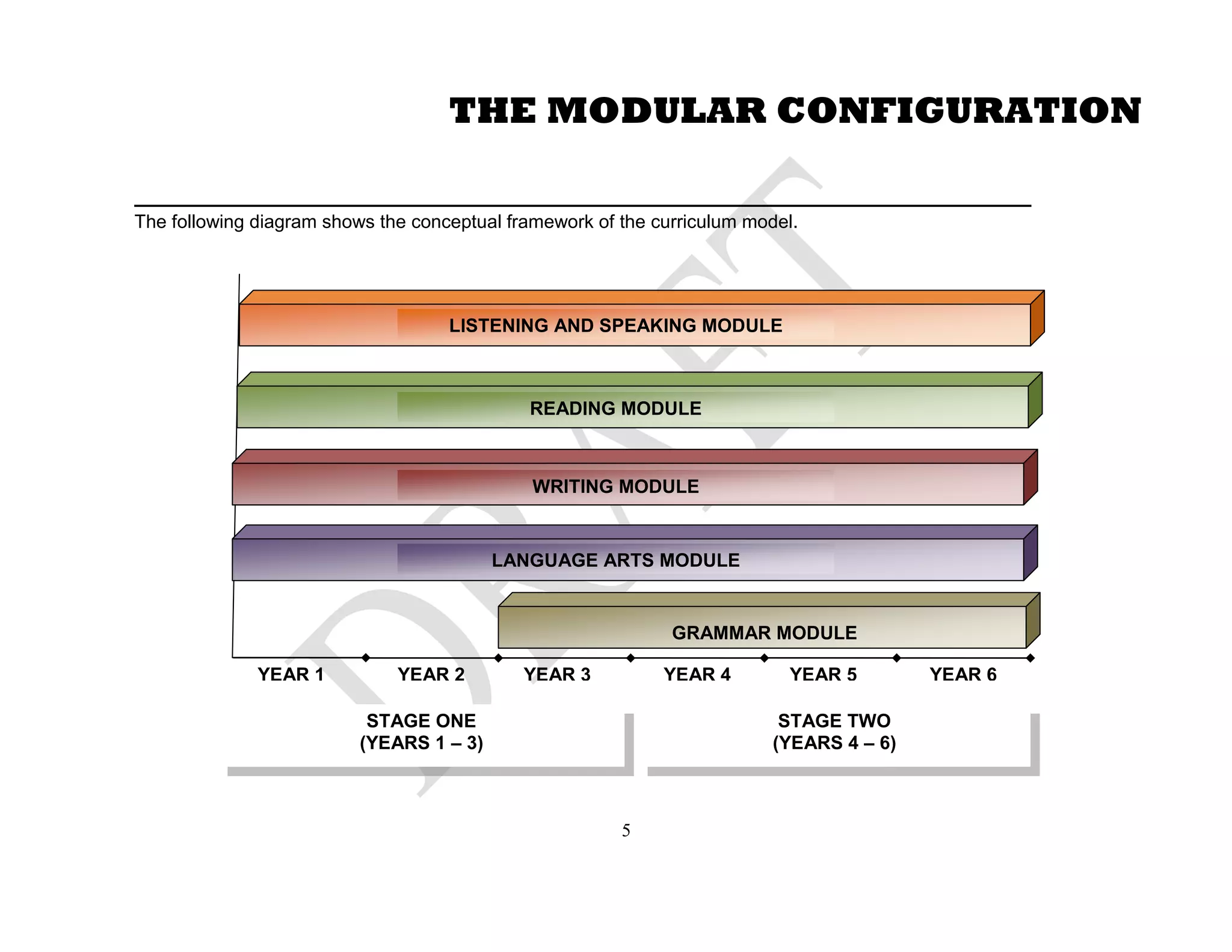 ________________________________________________
The following diagram shows the conceptual framework of the curriculum model.
5
LISTENING AND SPEAKING MODULE
READING MODULE
WRITING MODULE
LANGUAGE ARTS MODULE
GRAMMAR MODULE
STAGE ONE
(YEARS 1 – 3)
STAGE TWO
(YEARS 4 – 6)
YEAR 1 YEAR 2 YEAR 3 YEAR 4 YEAR 5 YEAR 6
THE MODULAR CONFIGURATION
 