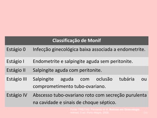 111
Classificação de Monif
Estágio 0 Infecção ginecológica baixa associada a endometrite.
Estágio I Endometrite e salpingite aguda sem peritonite.
Estágio II Salpingite aguda com peritonite.
Estágio III Salpingite aguda com oclusão tubária ou
comprometimento tubo-ovariano.
Estágio IV Abscesso tubo-ovariano roto com secreção purulenta
na cavidade e sinais de choque séptico.
Fonte: FREITAS, Fernando et al. Rotinas em Ginecologia.
Artmed, 5 ed, Porto Alegre, 2006.
 
