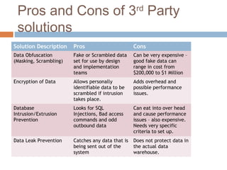 Pros and Cons of 3rd
Party
solutions
Solution Description Pros Cons
Data Obfuscation
(Masking, Scrambling)
Fake or Scrambled data
set for use by design
and implementation
teams
Can be very expensive –
good fake data can
range in cost from
$200,000 to $1 Million
Encryption of Data Allows personally
identifiable data to be
scrambled if intrusion
takes place.
Adds overhead and
possible performance
issues.
Database
Intrusion/Extrusion
Prevention
Looks for SQL
Injections, Bad access
commands and odd
outbound data
Can eat into over head
and cause performance
issues – also expensive.
Needs very specific
criteria to set up.
Data Leak Prevention Catches any data that is
being sent out of the
system
Does not protect data in
the actual data
warehouse.
 