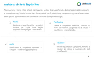 Attuazione
Chiarito il quadro delle Competenze, forniamo le
soluzioni più idonee al raggiungimento degli
scopi formativi.
Ascolto
Ascoltiamo gli scopi formativi e i requisiti di
business per capire come meglio
supportarvi nel raggiungere i vostri obiettivi
Analisi
Identifichiamo le competenze necessarie a
sviluppare il vostro vantaggio competitivo
Pianificazione
Definite le competenze necessarie, valutiamo le
risorse per mettere in luce gap ed aree di sviluppo e
pianifichiamo i percorsi formativi.
Assistenza al cliente Step-by-Step
Accompagniamo il cliente in tutte le fasi di pianificazione e gestione dei processi formativi. Definiamo così le azioni necessarie
al conseguimento degli obiettivi formativi che il cliente possiede (certificazioni, change management, upgrade del know-how su
ambiti specifici, approfondimento delle competenze sulle nuove tecnologie/metodologie).
1
2
3
4
4
 