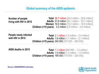 36.7 million [34.0 million – 39.8 million]
31.8 million [30.1 million – 33.7 million]
16.0 million [15.2 million – 16.9 million]
3.2 million [2.9 million – 3.5 million]
2.1 million [1.9 million – 2.4 million]
1.9 million [1.7 million – 2.1 million]
240 000 [210 000 – 280 000]
1.1 million [940 000 – 1.3 million]
1.0 million [1.2 million – 1.5 million]
190 000 [170 000 – 220 000]
Number of people
living with HIV in 2015
People newly infected
with HIV in 2015
AIDS deaths in 2015
Total
Adults
Women
Children (<15 years)
Total
Adults
Children (<15 years)
Total
Adults
Children (<15 years)
Global summary of the AIDS epidemic
Source: UNAIDS/WHO estimates.
 