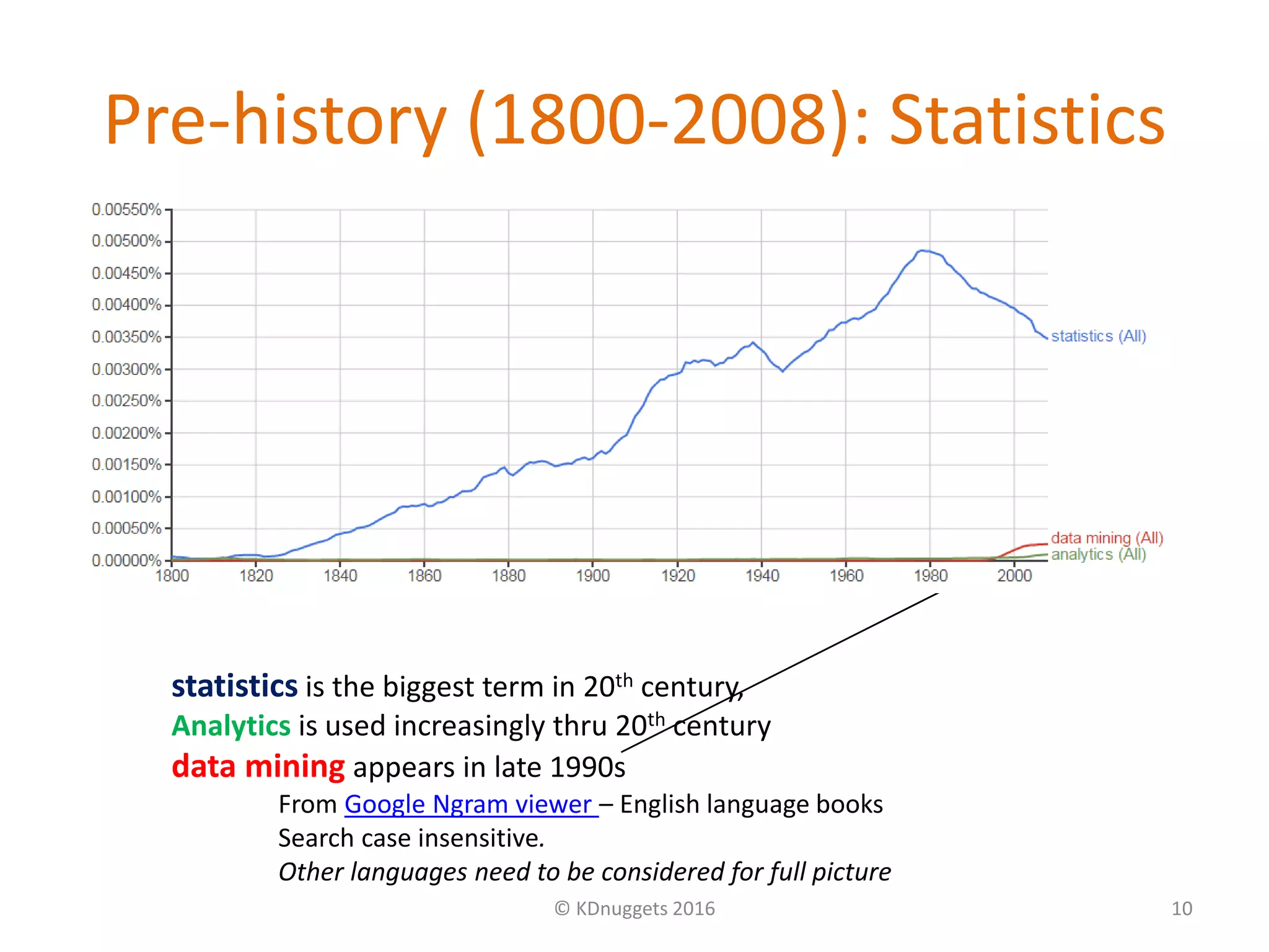Pre-history (1800-2008): Statistics
© KDnuggets 2016 10
From Google Ngram viewer – English language books
Search case insensitive.
Other languages need to be considered for full picture
statistics is the biggest term in 20th century,
Analytics is used increasingly thru 20th century
data mining appears in late 1990s
 