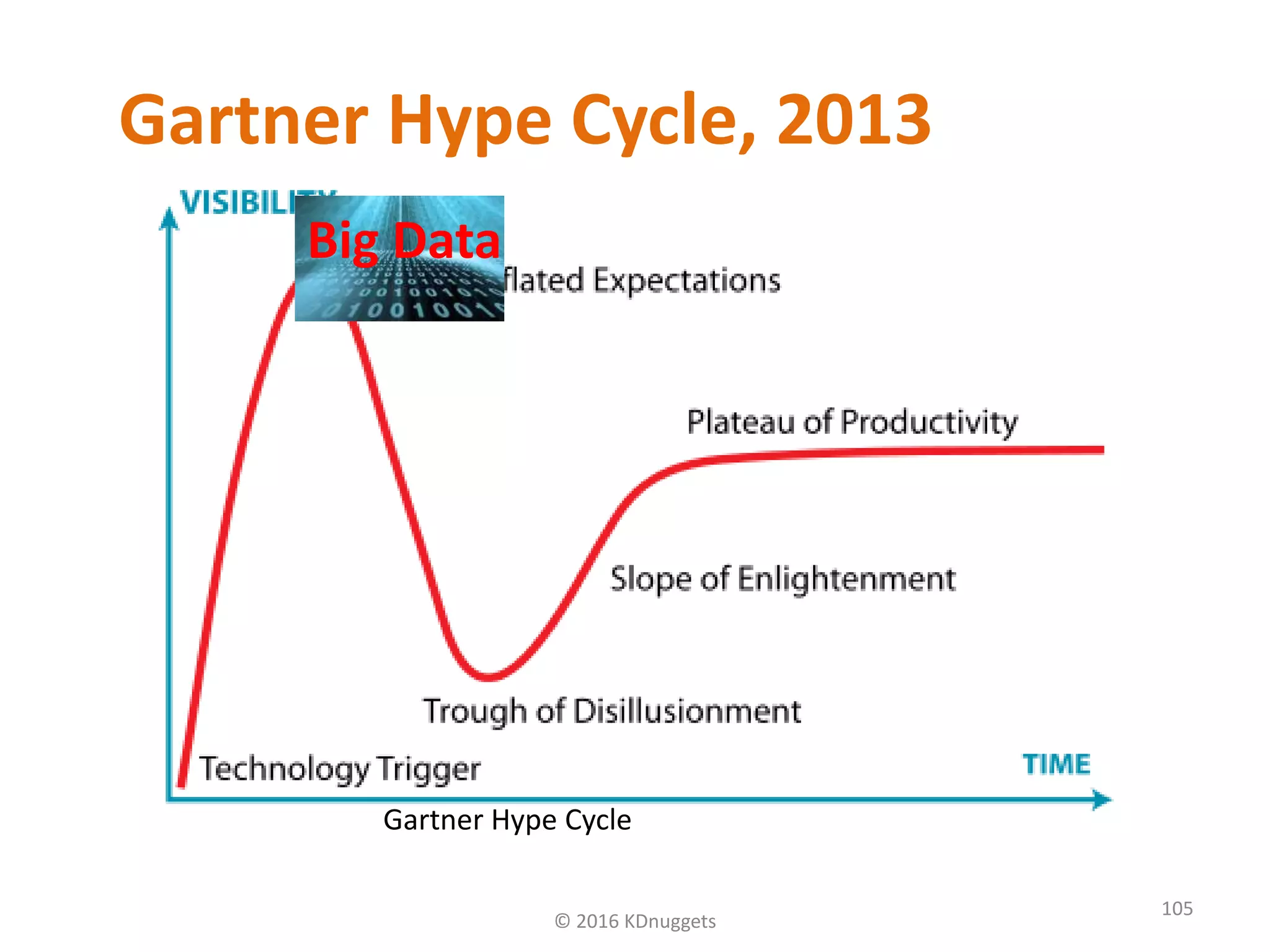 Gartner Hype Cycle, 2013
© 2016 KDnuggets
105
Gartner Hype Cycle
Big Data
 