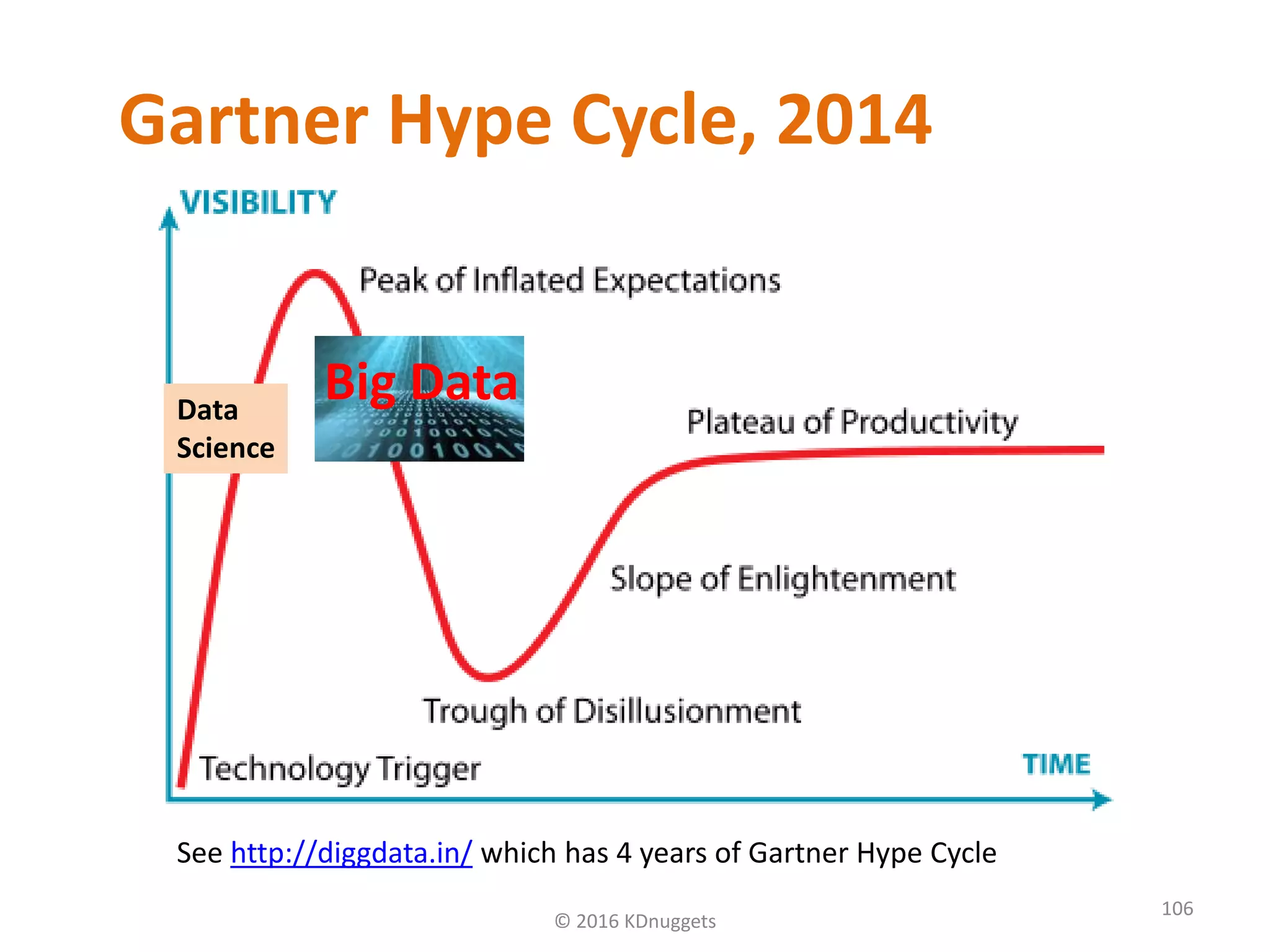 Gartner Hype Cycle, 2014
© 2016 KDnuggets
106
Big DataData
Science
See http://diggdata.in/ which has 4 years of Gartner Hype Cycle
 