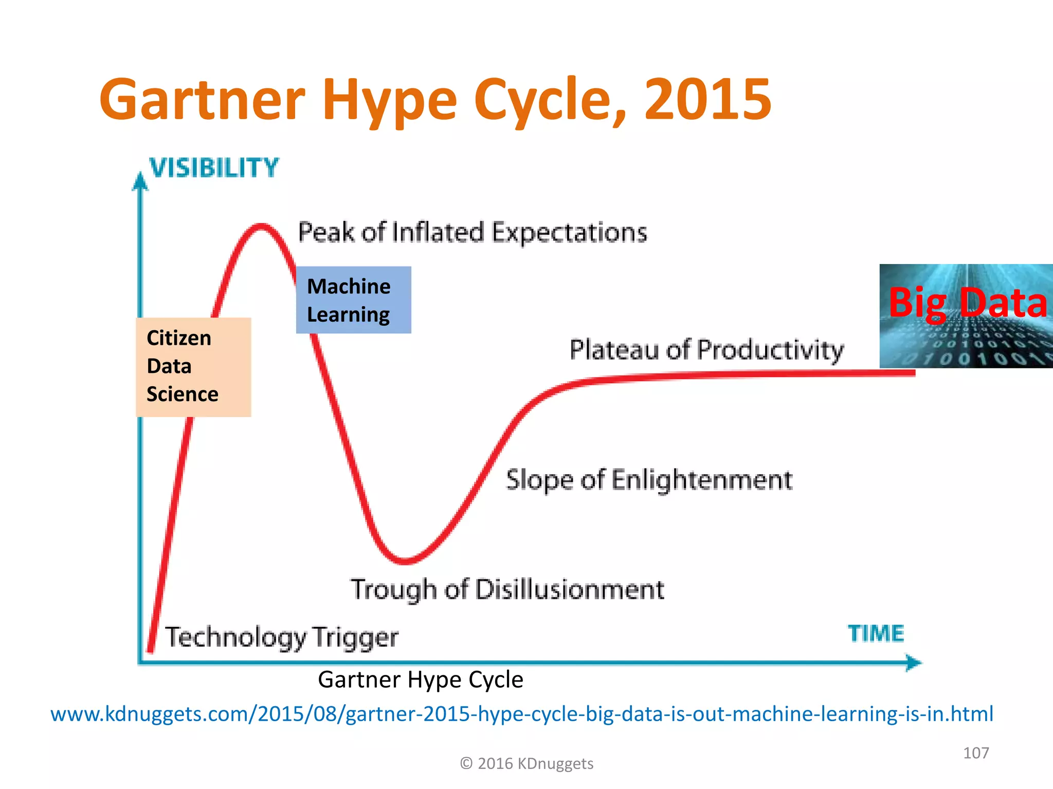 Gartner Hype Cycle, 2015
© 2016 KDnuggets
107
Gartner Hype Cycle
Big Data
www.kdnuggets.com/2015/08/gartner-2015-hype-cycle-big-data-is-out-machine-learning-is-in.html
Citizen
Data
Science
Machine
Learning
 