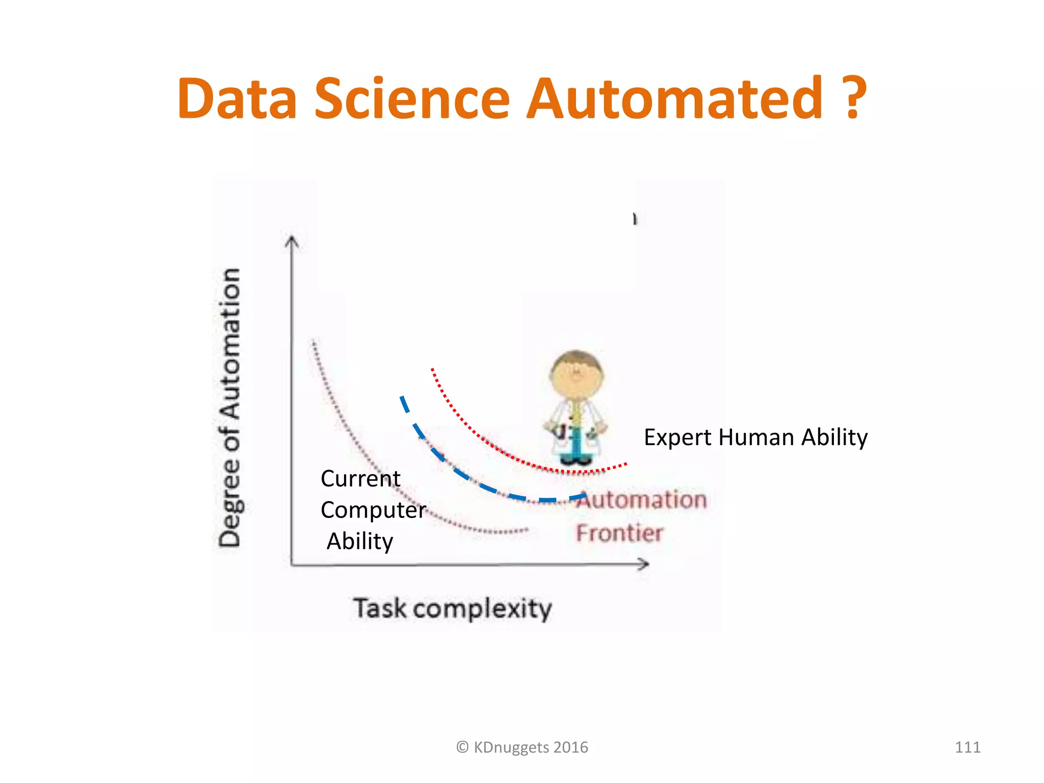 Data Science Automated ?
© KDnuggets 2016 111
Expert Human Ability
Current
Computer
Ability
 