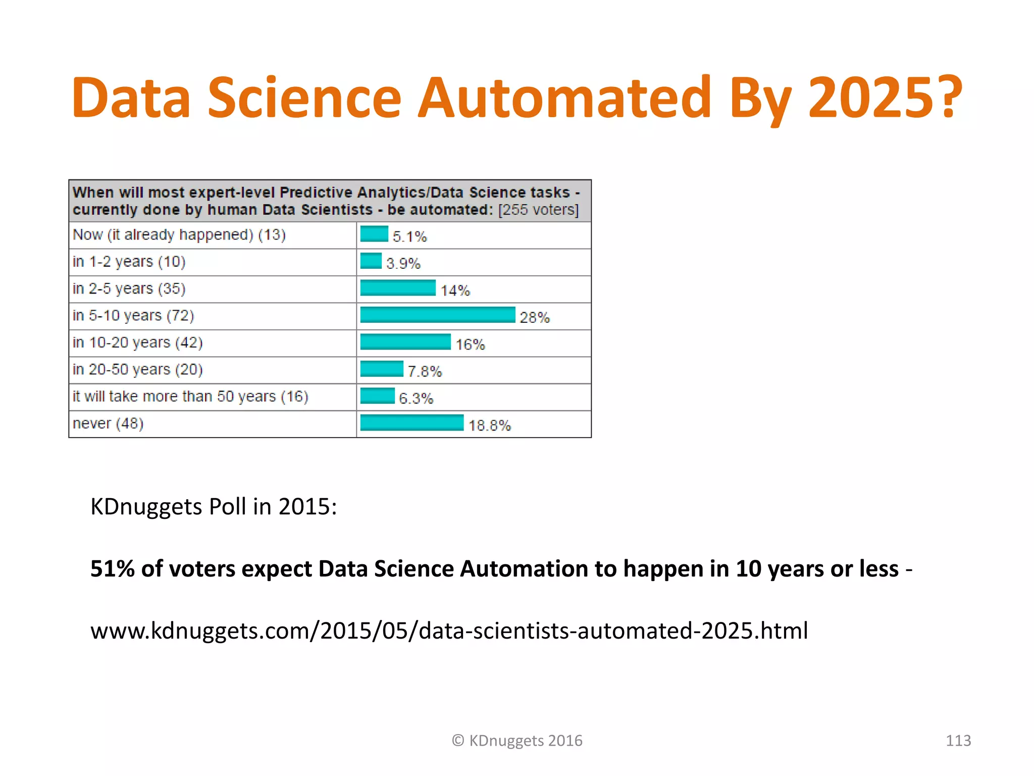 Data Science Automated By 2025?
© KDnuggets 2016 113
KDnuggets Poll in 2015:
51% of voters expect Data Science Automation to happen in 10 years or less -
www.kdnuggets.com/2015/05/data-scientists-automated-2025.html
 