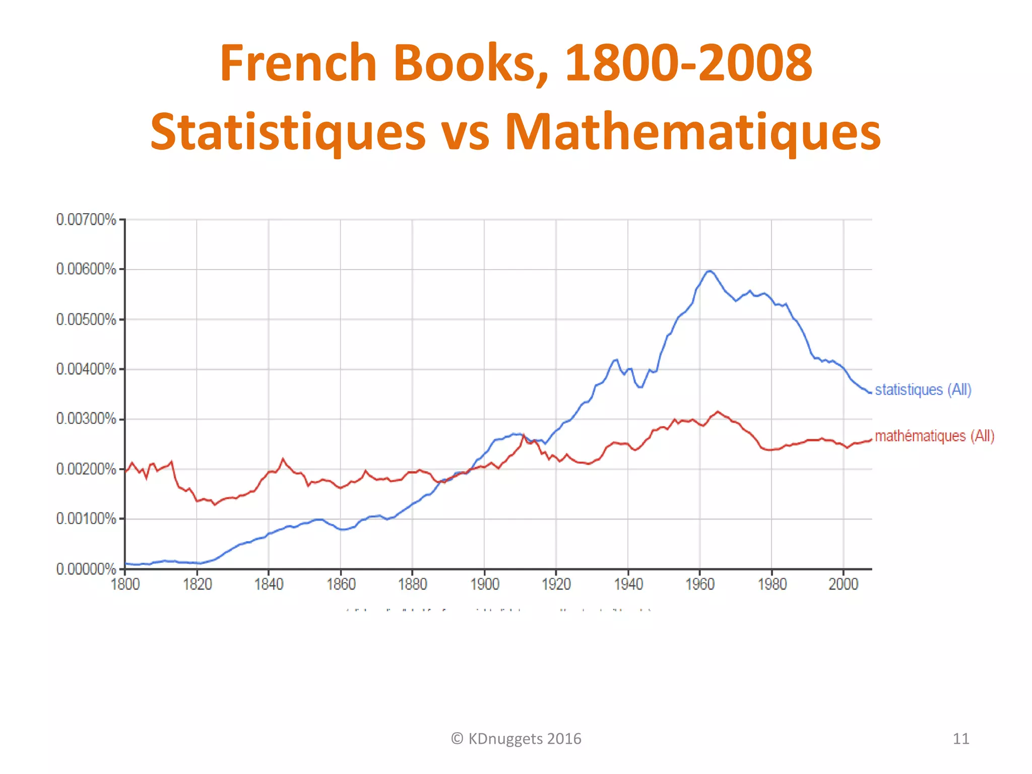 French Books, 1800-2008
Statistiques vs Mathematiques
© KDnuggets 2016 11
 