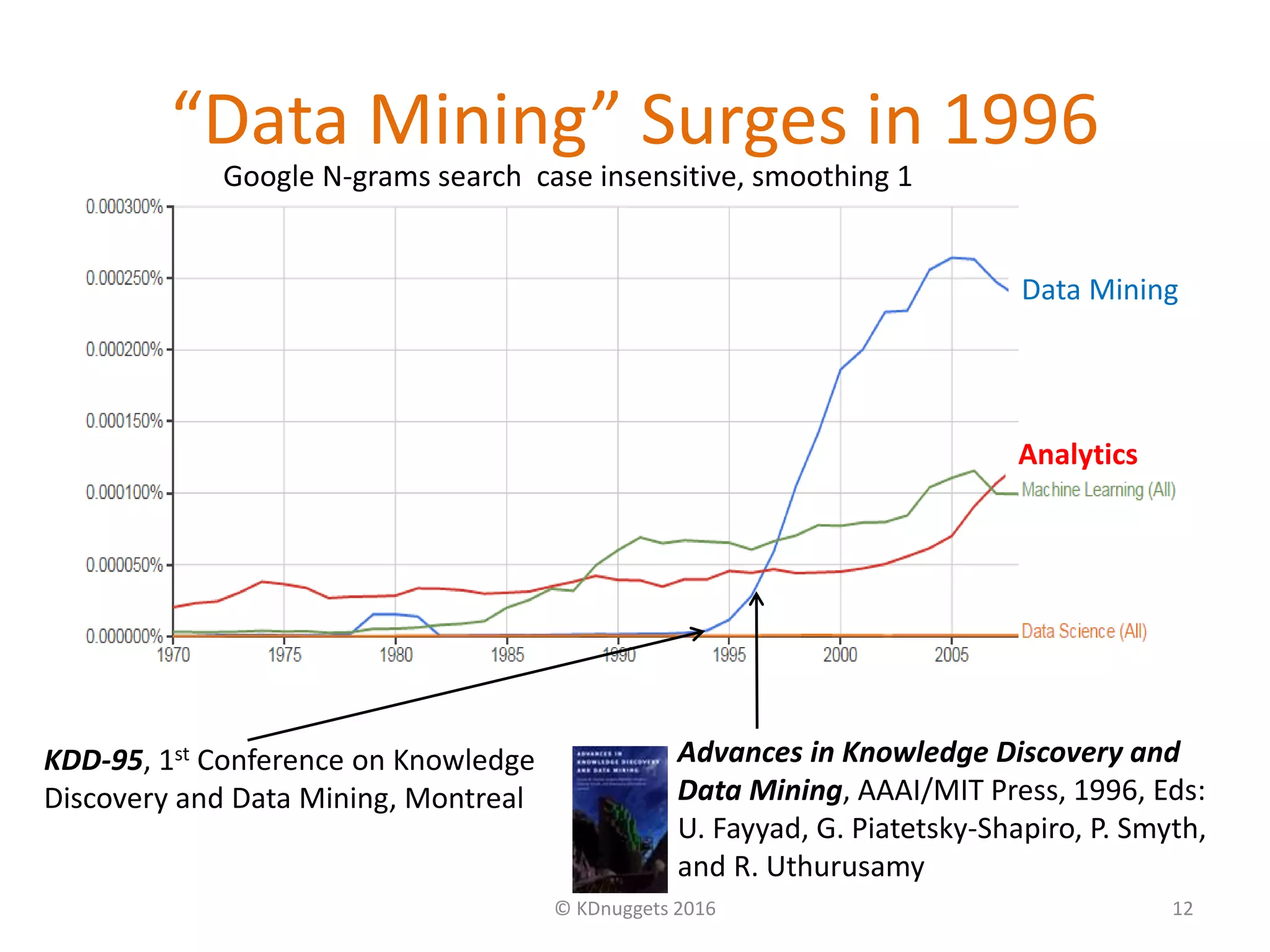 “Data Mining” Surges in 1996
© KDnuggets 2016 12
Advances in Knowledge Discovery and
Data Mining, AAAI/MIT Press, 1996, Eds:
U. Fayyad, G. Piatetsky-Shapiro, P. Smyth,
and R. Uthurusamy
Analytics
Data Mining
KDD-95, 1st Conference on Knowledge
Discovery and Data Mining, Montreal
Google N-grams search case insensitive, smoothing 1
 