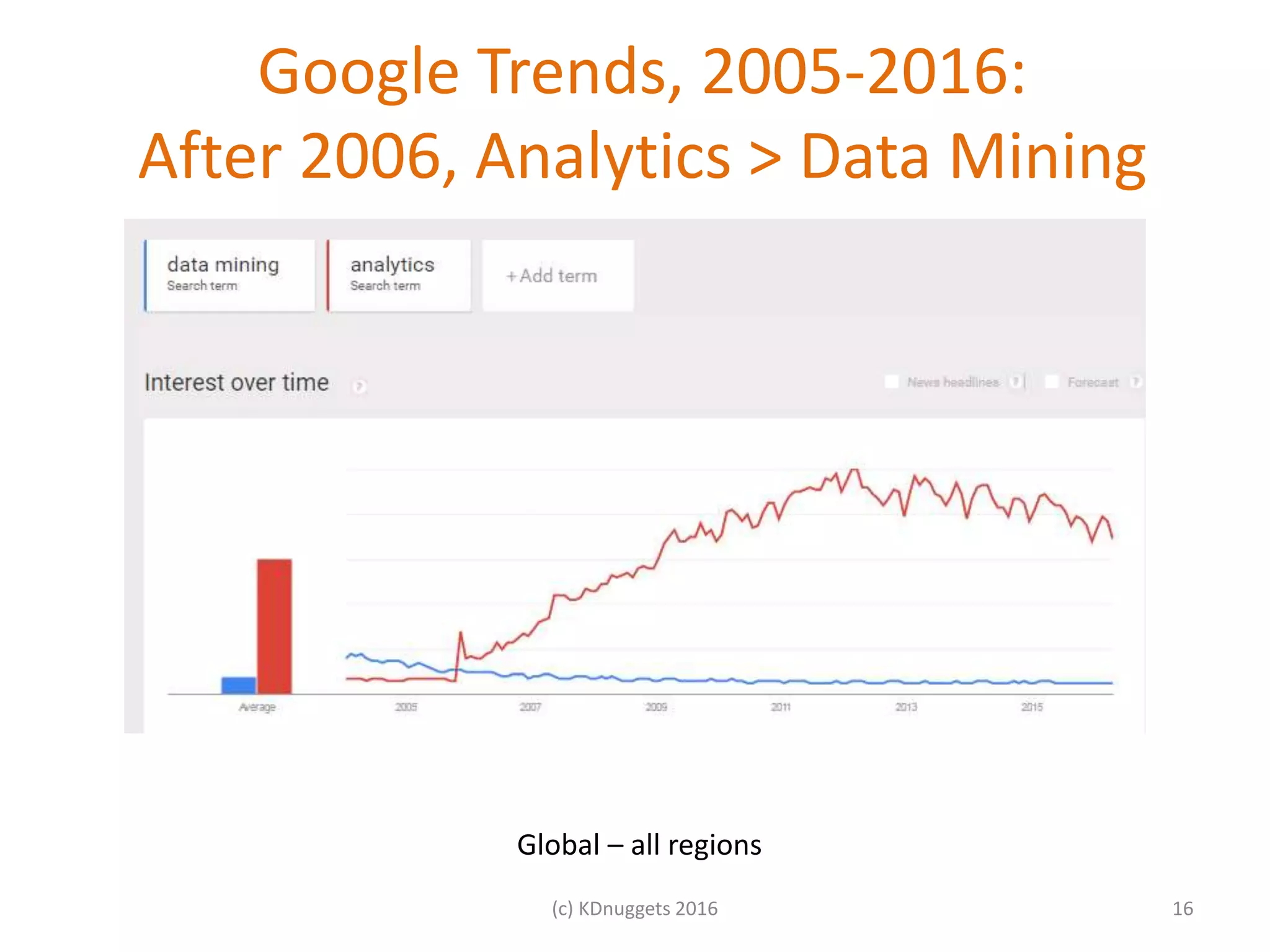 Google Trends, 2005-2016:
After 2006, Analytics > Data Mining
16(c) KDnuggets 2016
Global – all regions
 