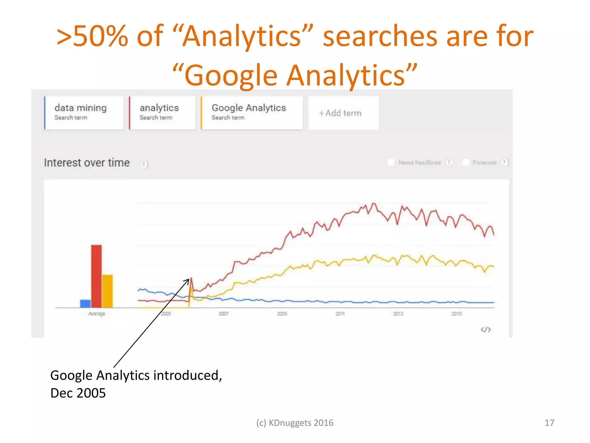 >50% of “Analytics” searches are for
“Google Analytics”
17(c) KDnuggets 2016
Google Analytics introduced,
Dec 2005
 