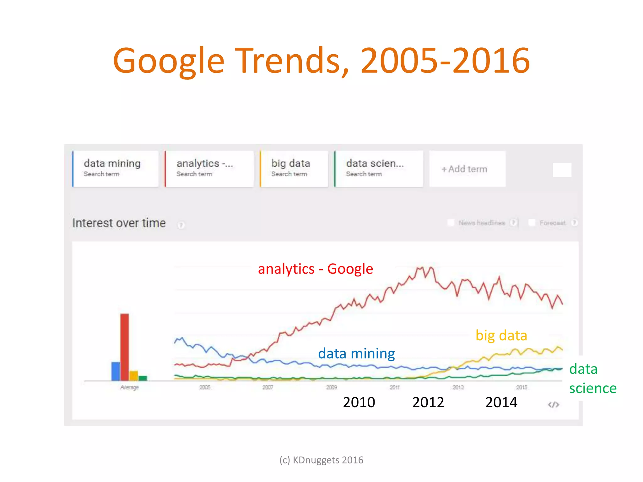 Google Trends, 2005-2016
(c) KDnuggets 2016
data
science
analytics - Google
big data
data mining
2010 2012 2014
 