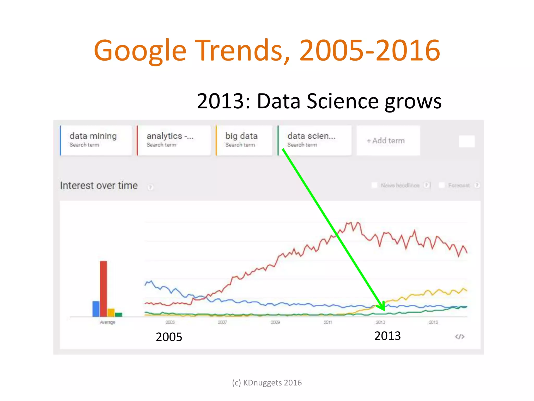 Google Trends, 2005-2016
(c) KDnuggets 2016
2013: Data Science grows
20132005
 