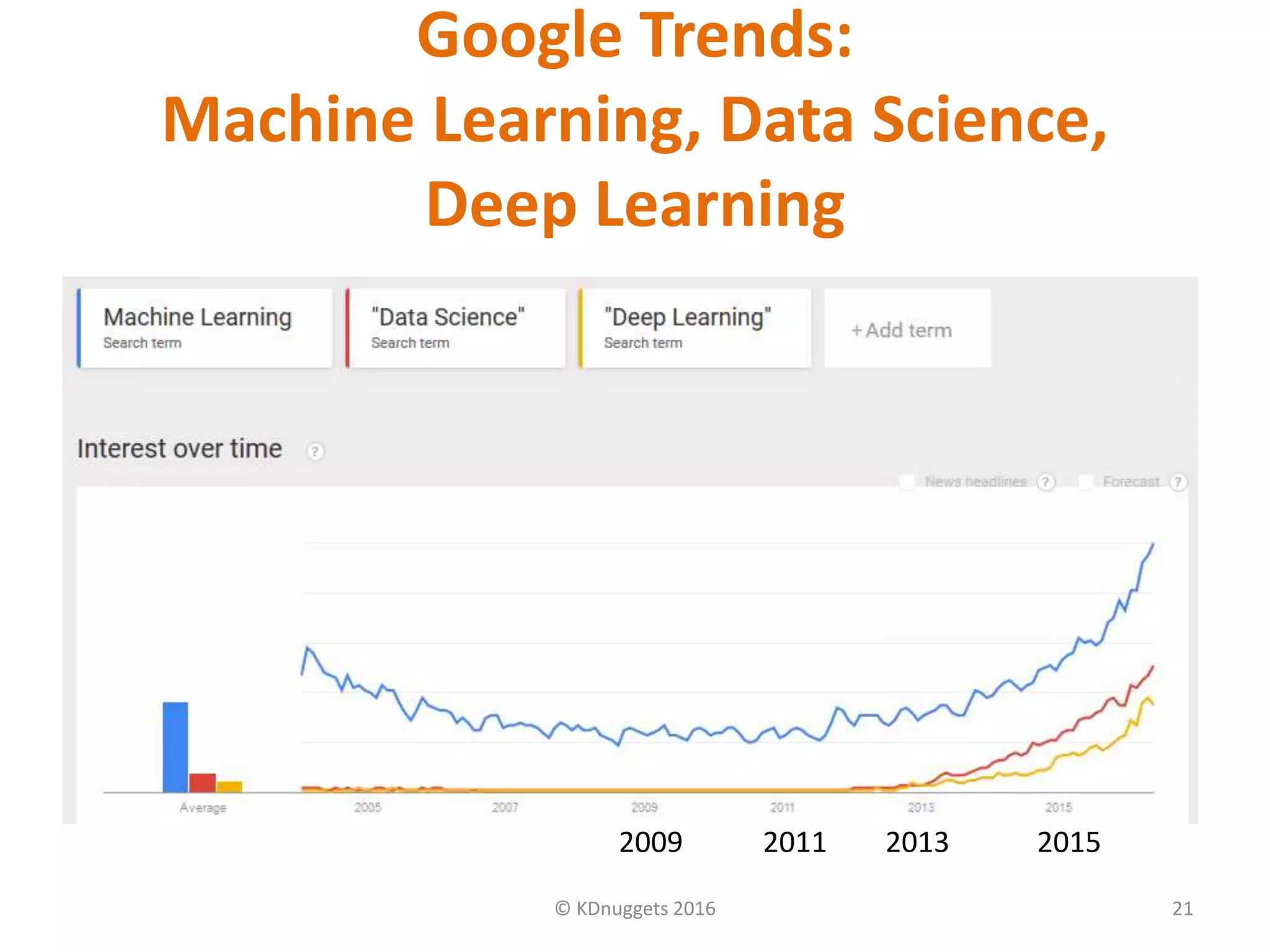 Google Trends:
Machine Learning, Data Science,
Deep Learning
© KDnuggets 2016 21
2009 2011 2013 2015
 