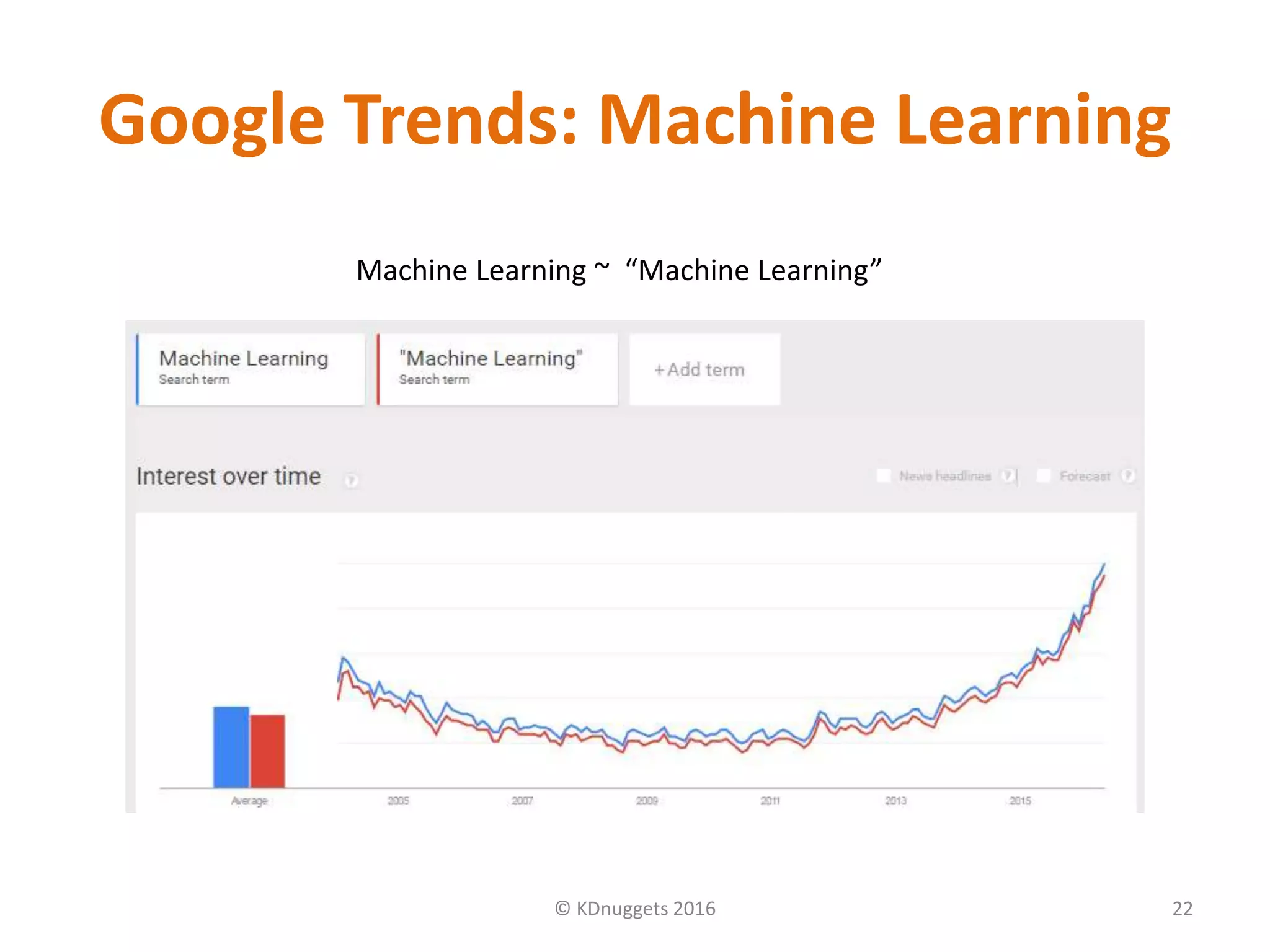 Google Trends: Machine Learning
© KDnuggets 2016 22
Machine Learning ~ “Machine Learning”
 