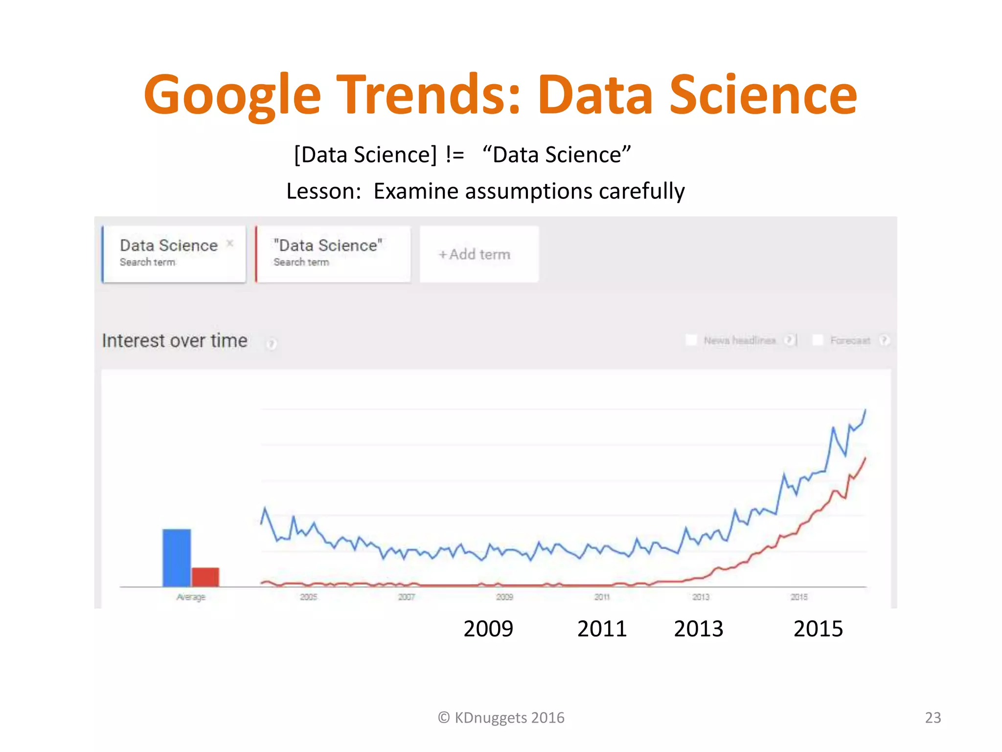 Google Trends: Data Science
© KDnuggets 2016 23
[Data Science] != “Data Science”
Lesson: Examine assumptions carefully
2009 2011 2013 2015
 
