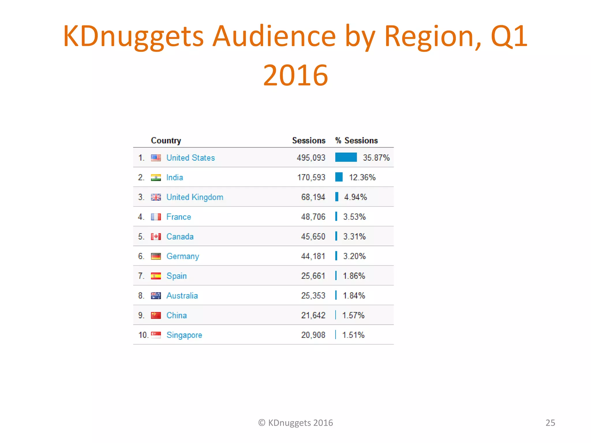 KDnuggets Audience by Region, Q1
2016
© KDnuggets 2016 25
 