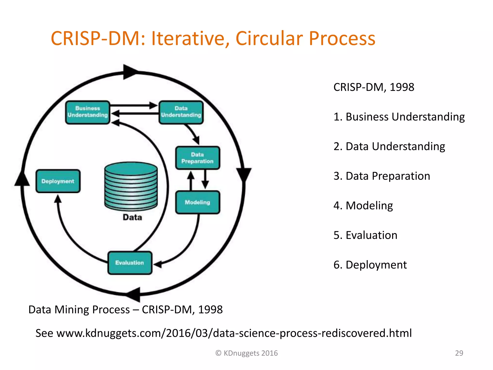 CRISP-DM: Iterative, Circular Process
© KDnuggets 2016 29
See www.kdnuggets.com/2016/03/data-science-process-rediscovered.html
Data Mining Process – CRISP-DM, 1998
CRISP-DM, 1998
1. Business Understanding
2. Data Understanding
3. Data Preparation
4. Modeling
5. Evaluation
6. Deployment
 