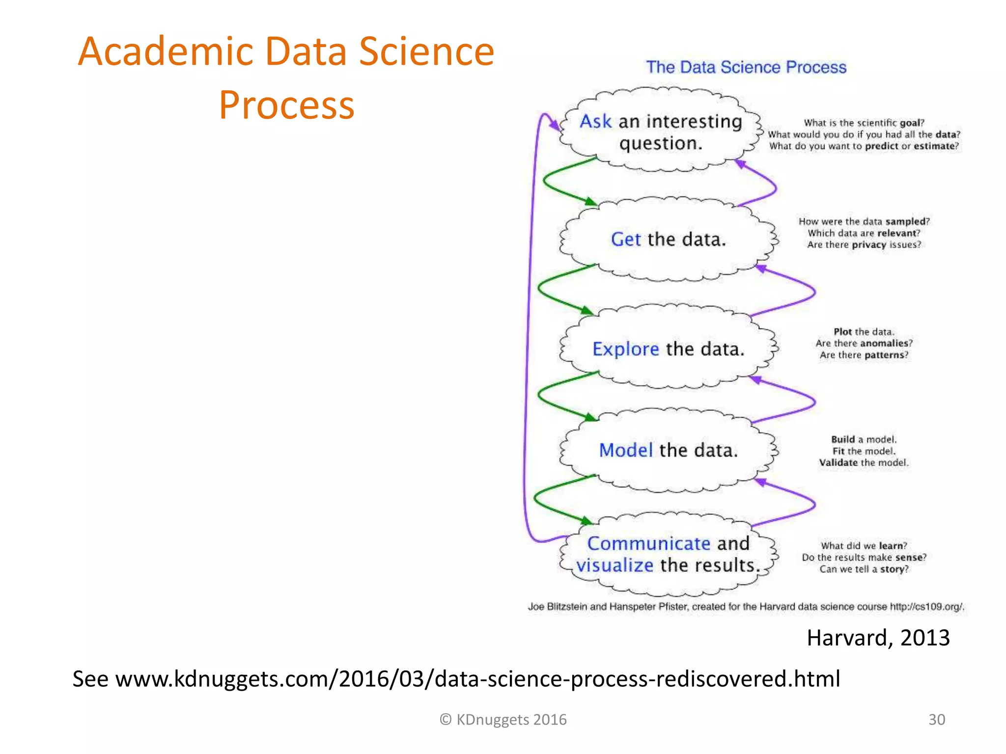 Academic Data Science
Process
© KDnuggets 2016 30
See www.kdnuggets.com/2016/03/data-science-process-rediscovered.html
Harvard, 2013
 