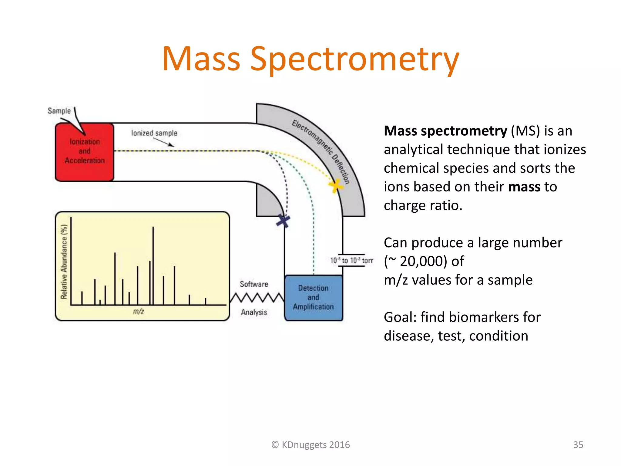 Mass Spectrometry
© KDnuggets 2016 35
Mass spectrometry (MS) is an
analytical technique that ionizes
chemical species and sorts the
ions based on their mass to
charge ratio.
Can produce a large number
(~ 20,000) of
m/z values for a sample
Goal: find biomarkers for
disease, test, condition
 
