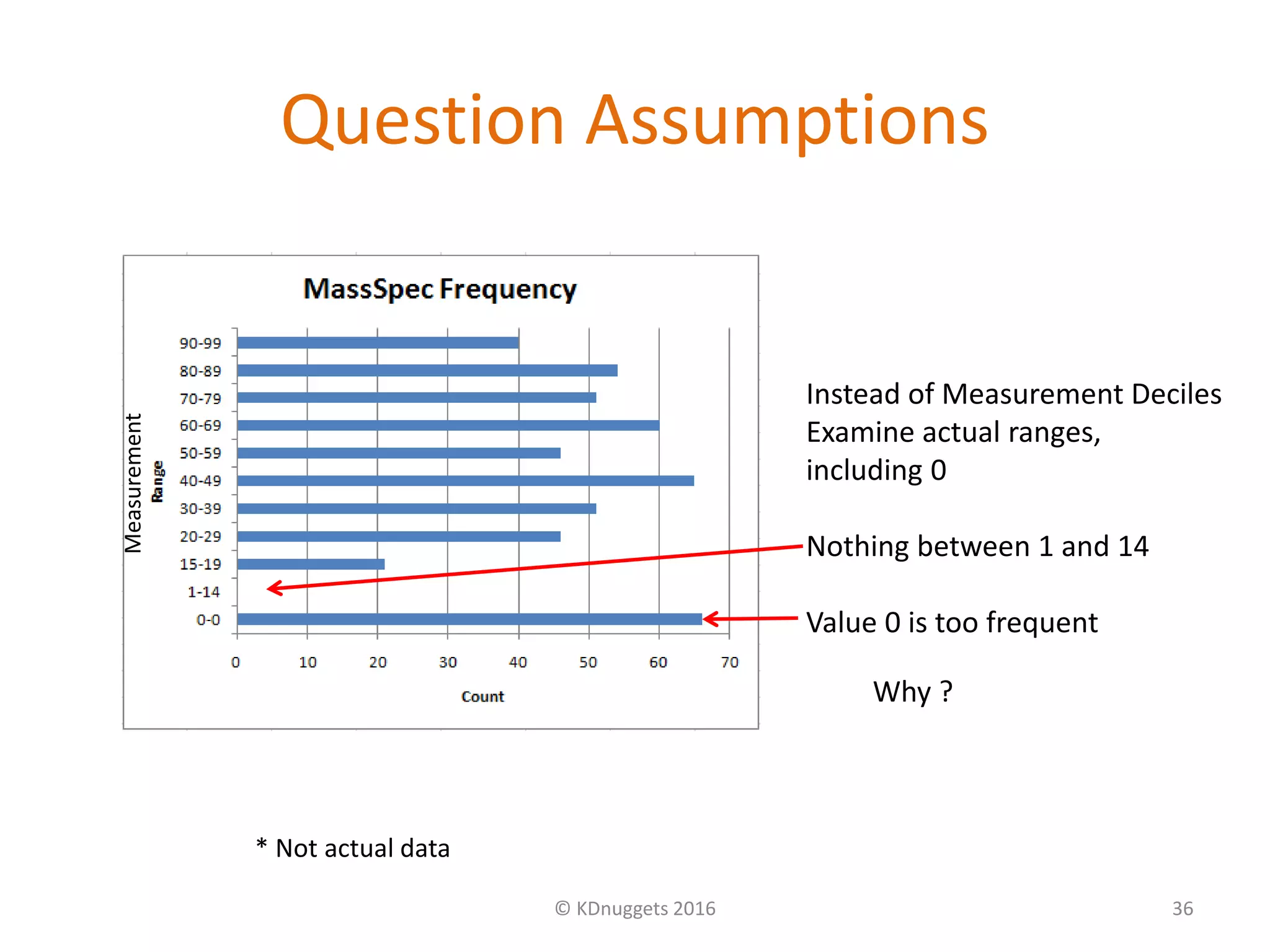 Question Assumptions
© KDnuggets 2016 36
Instead of Measurement Deciles
Examine actual ranges,
including 0
Nothing between 1 and 14
Value 0 is too frequent
Why ?
* Not actual data
Measurement
 